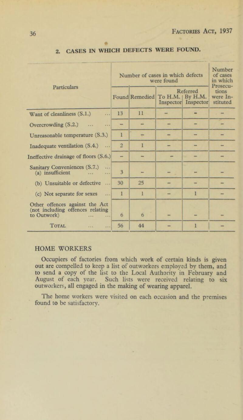 Factories Act, 1937 2. CASES IN WHICH DEFECTS WERE FOUND. Particulars Number of cases in which defects were found Number of cases in which Prosecu- tions were In- stituted Found Remedied R« To H.M. Inspector iferred By H.M. Inspector Want of cleanliness (S. 1.) 13 11 - - - Overcrowding (S.2.) - - - - - Unreasonable temperature (S.3.) 1 - - - - Inadequate ventilation (S.4.) ... 2 1 - - - Ineffective drainage of floors (S.6.) - - - - - Sanitary Conveniences (S.7.) ... (a) insufficient 3 - - - - (b) Unsuitable or defective ... 30 25 - - - (c) Not separate for sexes 1 1 - 1 - Other offences against the Act (not including offences relating to Outwork) 6 6 Total 56 44 - 1 - HOME WORKERS Occupiers of factories from which work of certain kinds is given out are compelled to keep a list of outworkers employed by them, and to send a copy of the list to the Local Authority in February and August of each year. Such lists were received relating to six outworkers, all engaged in the making of wearing apparel. The home workers were visited on each occasion and the premises found to be satisfactory.