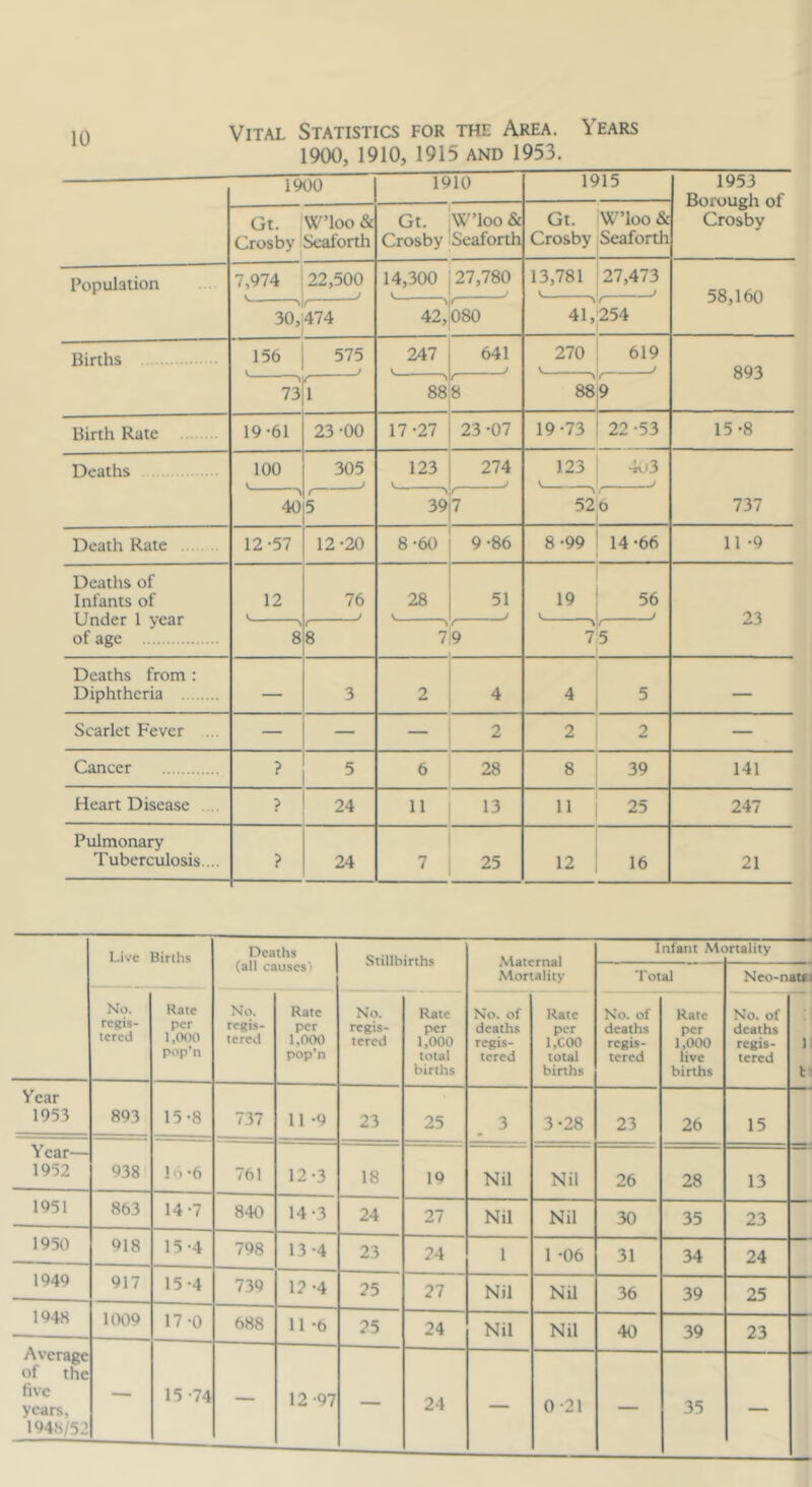 Vital Statistics for the Area. Years 1900, 1910, 1915 AND 1953. 1900 1910 1915 1953 Borough of Crosby Gt. Crosby W’loo & Seaforth Gt. W’loo & Crosby Seaforth Gt. W’loo & Crosby Seaforth Population 7,974 22,500 14,300 27,780 ^ J 13,781 27,473 58,160 ' ■ 'It 30,j474 42,' 080 41,';254 Births 156 575 247 641 J 270 \ 619 f 893 ' '\ 73 1 88 t 8 88 9 Birth Rate 19-61 23 -00 17 -27 23 -07 19-73 22-53 15-8 Deaths 100 305 123 V 274 J 123 4v)3 J 737 40 5 39 f 7 52 6 Death Rate 12-57 12-20 8-60 9-86 8-99 14 -66 11 -9 Deaths of Infants of Under 1 year of age 12 76 J 28 V 51 > 19 56 J 23 8 f 8 ^ c 7i9 75 Deaths from : Diphtheria — 3 2 4 4 5 — Scarlet Fever ... — — — 2 2 2 — Cancer ? 5 6 28 8 39 141 Heart Disease ? 24 11 13 11 25 247 Pulmonary Tuberculosis.... ? 24 7 25 12 16 21 Live Births Deaths (all causes' Stillbirths .Maternal Mortality Infant Me jrtality Total Neo-nat*i No. regis- tered Rate per 1»0()0 pop’n No. regis- tered Rate per 1,000 pop’n No. regis- tered Rate per 1,000 total births No. of deaths regis- tered Rate per 1,C00 total births No. of deaths regis- tered Rate per 1,000 live births No. of deaths regis- tered ■ 11 tt Year 1953 893 15-8 737 11 -9 23 25 3 3-28 23 26 15 Year— 1952 938 1 '> -6 761 12-3 18 IQ Nil Nil 26 28 13 1951 863 14-7 840 14-3 24 27 Nil Nil 30 35 23 1950 918 15-4 798 13-4 23 24 1 1 -06 31 34 24 1949 917 15-4 7.39 12-4 25 27 Nil Nil 36 39 25 1948 1(H19 17-0 688 11 -6 25 24 Nil Nil 40 39 23 Average of the five years, 1948/52 — 15-74 — 12-97 — 24 — 0 -21 — 35 —