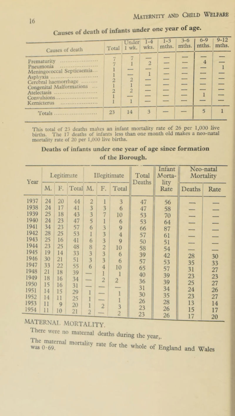 Maternity and Child Welfare 16 Causes of death of infants under one year of age. Causes of death Total Under 1 wk. ■ ? *— i 1-3 mths. 3-6 mths. 6-9 mths. 9-12 mths. 7 7 1 1 2 l 1 1 f j 2 1 2 - 1 2 1 11 1111111 4 i remaiuruy Meningococcal Septicaemia... 1 Cerebral haemorrhage Congenital Mallormutions ... Atelectasis Convulsions Kemicterus 1 — Totals 23 14 3 ! — 5 1 This total of 23 deaths makes an infant mortality rate of 26 per 1,000 live births. The 17 deaths of infants less than one month old makes a neo-natal mortality rate of 20 per 1,000 live births. Deaths of infants under one year of age since formation of the Borough.