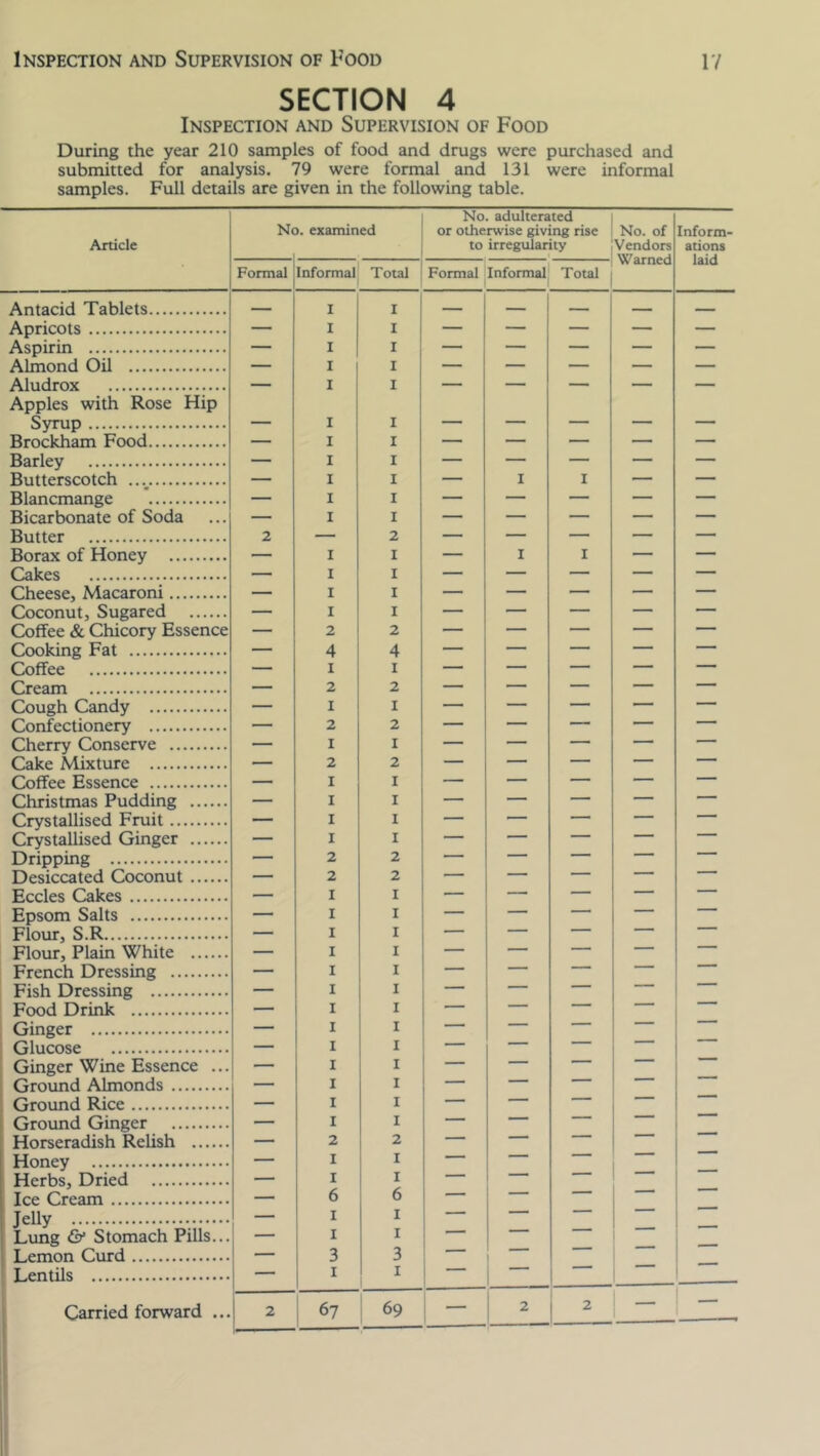 SECTION 4 Inspection and Supervision of Food During the year 210 samples of food and drugs were purchased and submitted for analysis. 79 were formal and 131 were informal samples. Full details are given in the following table. Article Nc ). examined No. adulterated or otherwise giving rise to irregularity No. of Vendors Warned Inform- ations laid Formal Informal Total Formal Informal Total Antacid Tablets — I I — — — _ _ Apricots — I I — — — — — Aspirin — I I — — — — — Almond Oil — I I — — — — — Aludrox Apples with Rose Hip I I 1 1  ' 1 Syrup — I I — — — — — Brockham Food — I I — — — — — Barley — I X — — — — — Rntterscotch - I I __ I I —— —— Blancmange — X I — — — Bicarbonate of Soda — I I — — — — — Butter 2 — 2 — — — — — Borax of Honey — I I — I I — — Oakes I I — — — — — Cheese, Macaroni — I X — — — — — Coconut, Sugared — I I — — — — — Coffee & Chicory Essence — 2 2 — — — — — Cooking Fat — 4 4 — — — — —• Coffee — I I — — — — — Cream — 2 2 — — — — — Cough Candy — I I — — — — — Confectionery — 2 2 — — Cherry Conserve — I I — — — — Cake Mixture — 2 2 — — — — —— Coffee Essence — I I — — — — — Christmas Pudding — I I — — — — — Crystallised Fruit — I I — — — — ' Crystallised Ginger — I I — — — Dripping — 2 2 — ' “ 1 Desiccated Coconut — 2 2 — — — ■ ' Eccles Cakes — I I — — — — — Epsom Salts — I I — —* ' Flour, S.R — I I — ” 1 ' Flour, Plain White — I I — — —*  French Dressing — I I — — —  Fish Dressing — I I — *“— Food Drink — I I — “ ' Ginger — I I — — 1 Glucose — I I — ' ' Ginger Wine Essence ... — I I — _ 1 Ground Almonds — I I — ' ' Ground Rice — I I —— ■ ’ Ground Ginger — I I —— ' Horseradish Relish — 2 2 — ' ' Honey — I I 1 Herbs, Dried — I I 1  Ice Cream — 6 6 — ~ Jelly — I 1 1 1 ' Lung & Stomach Pills... — I 1 ■ Lemon Curd — 3 3 - Lentils — i 1 —“ Carried forward ... 2 67 69 — 2 2 — —