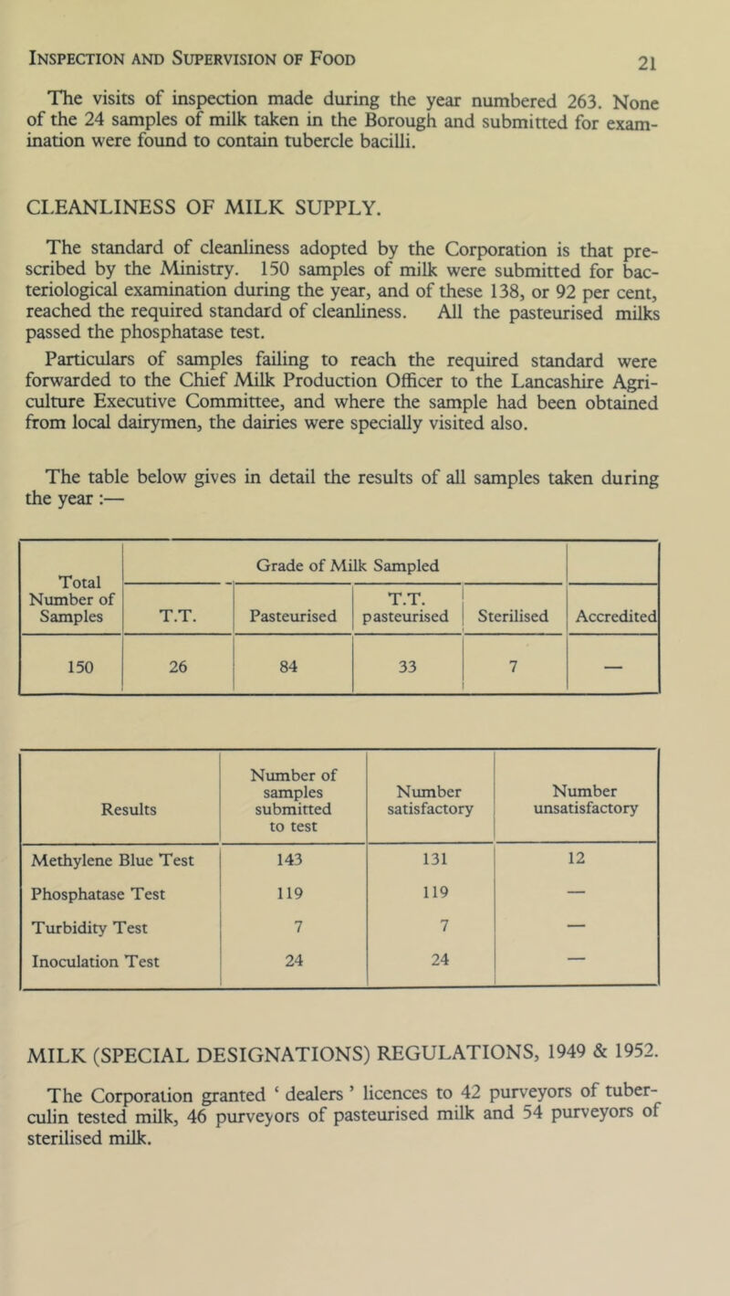 The visits of inspection made during the year numbered 263. None of the 24 samples of milk taken in the Borough and submitted for exam- ination were found to contain tubercle bacilli. CLEANLINESS OF MILK SUPPLY. The standard of cleanliness adopted by the Corporation is that pre- scribed by the Ministry. 150 samples of milk were submitted for bac- teriological examination during the year, and of these 138, or 92 per cent, reached the required standard of cleanliness. All the pasteurised milks passed the phosphatase test. Particulars of samples failing to reach the required standard were forwarded to the Chief Milk Production Officer to the Lancashire Agri- culture Executive Committee, and where the sample had been obtained from local dairymen, the dairies were specially visited also. The table below gives in detail the results of all samples taken during the year :— Total Number of Samples Grade of Milk Sampled T.T. Pasteurised T.T. pasteurised | Sterilised 1 Accredited 150 26 84 33 7 1 — Results Number of samples submitted to test Number satisfactory Number unsatisfactory Methylene Blue Test 143 131 12 Phosphatase Test 119 119 — Turbidity Test 7 7 — Inoculation Test 24 24 MILK (SPECIAL DESIGNATIONS) REGULATIONS, 1949 & 1952. The Corporation granted ‘ dealers ’ licences to 42 purveyors of tuber- culin tested milk, 46 purveyors of pasteurised milk and 54 purveyors of sterilised milk.