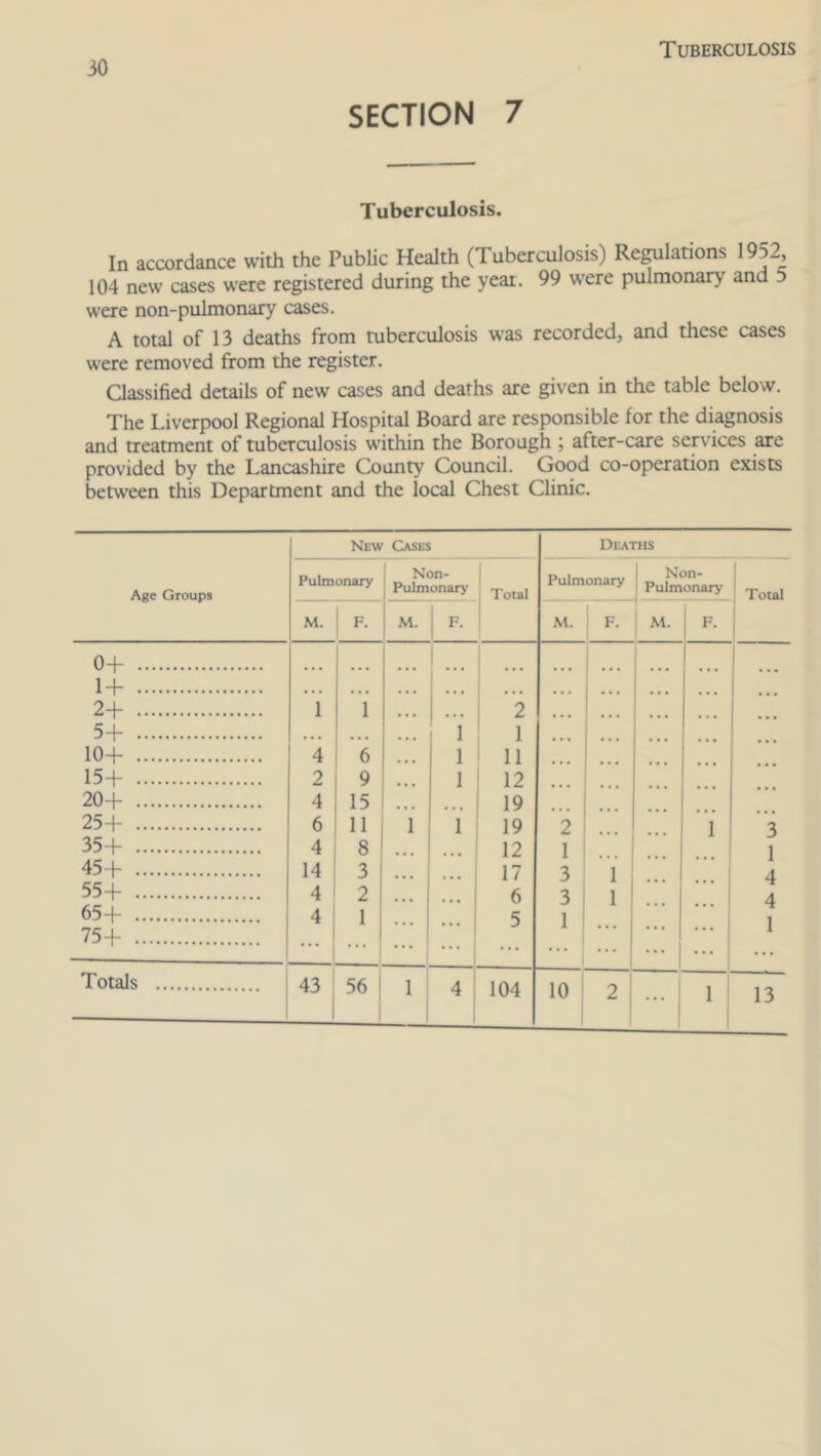 Tuberculosis SECTION 7 Tuberculosis. In accordance with the Public Health (Tuberculosis) Regulations 1952, 104 new cases were registered during the year. 99 were pulmonary and 5 were non-pulmonary cases. A total of 13 deaths from tuberculosis was recorded, and these cases were removed from the register. Classified details of new cases and deaths are given in the table below. The Liverpool Regional Hospital Board are responsible for the diagnosis and treatment of tuberculosis within the Borough ; after-care services are provided by the Lancashire County Council. Good co-operation exists between this Department and the local Chest Clinic. New Cases Deaths Age Groups Pulmonary Non- Pulmonary Total Pulmonary j Non- Pulmonary Total M. F. M. F. M. F. M. F. 0+ ... I ... 1+ ,,, • • • • • • 2+ 1 1 • • • 2 5+ • • • • • • 1 1 10+ 4 6 1 11 15+ 2 9 1 12 20+ 4 15 19 25+ 6 11 1 1 19 2 1 3 35+ 4 8 ... 12 1 1 45+ 14 3 17 3 1 4 55+ 4 2 6 3 1 4 65+ 4 1 5 1 1 75+ ... ... ... 1 Totals 43 56 1 4 104 10 2 1 13