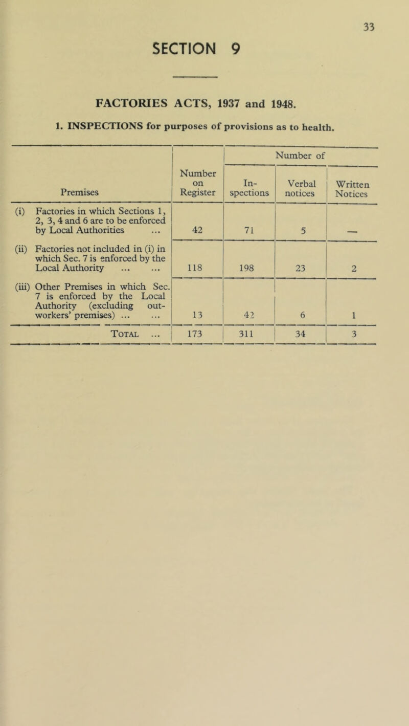 SECTION 9 FACTORIES ACTS, 1937 and 1948. 1. INSPECTIONS for purposes of provisions as to health. Number of Premises Number on Register In- spections Verbal notices Written Notices (i) Factories in which Sections 1, 2, 3,4 and 6 are to be enforced by Local Authorities 42 71 5 (ii) Factories not included in (i) in which Sec. 7 is enforced by the Local Authority 118 198 23 2 (iii) Other Premises in which Sec. 7 is enforced by the Local Authority (excluding out- workers’ premises) ... 13 42 6 1 Total ... 173 311 34 3