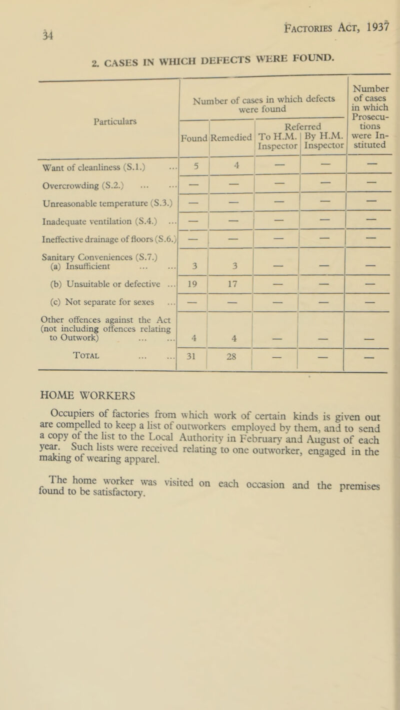 Factories Act, 1937 2. CASES IN WHICH DEFECTS WERE FOUND. Particulars Number of cases in which defects were found Number of cases in which Prosecu- Found Remedied Ref To H.M. Inspector erred By H.M. Inspector tions were In- stituted Want of cleanliness (S.l.) 5 4 — — Overcrowding (S.2.) — — — — — Unreasonable temperature (S.3.) — ' — Inadequate ventilation (S.4.) — — — — Ineffective drainage of floors (S.6.) — — — — — Sanitary Conveniences (S.7.) (a) Insufficient 3 3 — — — (b) Unsuitable or defective ... 19 17 — — — (c) Not separate for sexes — mmm — — Other offences against the Act (not including offences relating to Outwork) 4 4 ___ Total 31 28 — — — HOME WORKERS Occupiers of factories from which wrork of certain kinds is given out are compelled to keep a list ot outworkers employed by them, and to send a copy of the list to the Local Authority in February and August of each year. Such lists were received relating to one outworker, engaged in the making of wearing apparel. The home worker was visited on found to be satisfactory. each occasion and the premises