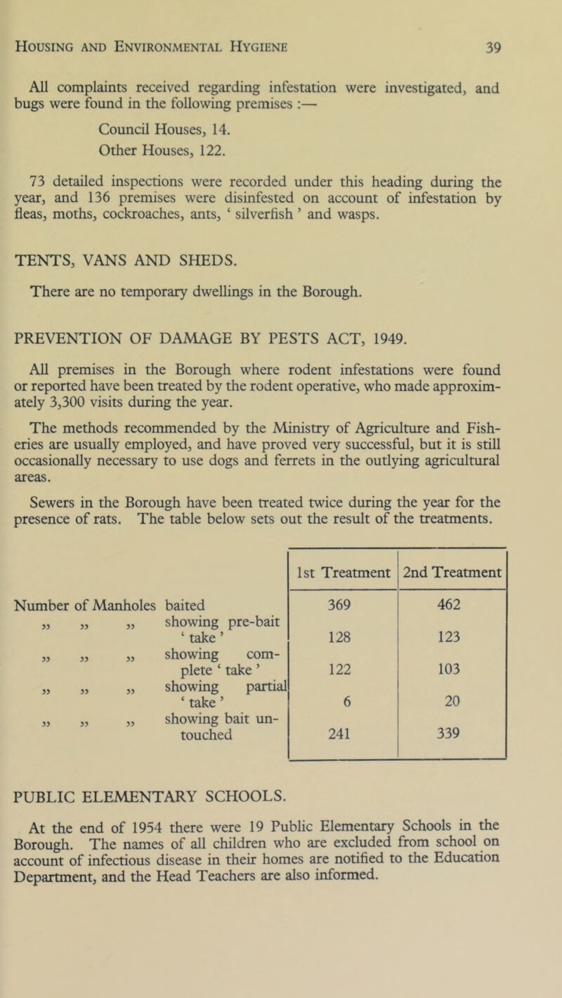 All complaints received regarding infestation were investigated, and bugs were found in the following premises :— Council Houses, 14. Other Houses, 122. 73 detailed inspections were recorded under this heading during the year, and 136 premises were disinfested on account of infestation by fleas, moths, cockroaches, ants, ‘ silverfish ’ and wasps. TENTS, VANS AND SHEDS. There are no temporary dwellings in the Borough. PREVENTION OF DAMAGE BY PESTS ACT, 1949. All premises in the Borough where rodent infestations were found or reported have been treated by the rodent operative, who made approxim- ately 3,300 visits during the year. The methods recommended by the Ministry of Agriculture and Fish- eries are usually employed, and have proved very successful, but it is still occasionally necessary to use dogs and ferrets in the outlying agricultural areas. Sewers in the Borough have been treated twice during the year for the presence of rats. The table below sets out the result of the treatments. Number of Manholes baited „ „ „ showing pre-bait ‘take’ „ „ „ showing com- plete ‘take ’ „ „ „ showing partial ‘take ’ „ „ „ showing bait un- touched 1st Treatment 2nd Treatment 369 462 128 123 122 103 6 20 241 339 PUBLIC ELEMENTARY SCHOOLS. At the end of 1954 there were 19 Public Elementary Schools in the Borough. The names of all children who are excluded from school on account of infectious disease in their homes are notified to the Education Department, and the Head Teachers are also informed.