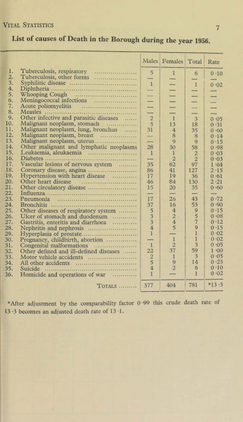 7 List of causes of Death in the Borough during the year 1956. Males Females Total Rate 1. Tuberculosis, respiratory 5 1 6 0 -10 2. Tuberculosis, other forms 3. Syphilitic disease 1 1 0 -02 4. Diphtheria - 5. Whooping Cough - - 6. Meningococcal infections 7. Acute poliomyelitis , 8. Measles - - 9. Other infective and parasitic diseases 2 1 3 0 05 10. Malignant neoplasm, stomach 5 13 18 0-31 11. Malignant neoplasm, lung, bronchus 31 4 35 0-60 12. Malignant neoplasm, breast — 8 8 0-14 13. Malignant neoplasm, uterus — 9 9 0-15 14. Other malignant and lymiphatic neoplasms 28 30 58 0-98 15. Leukaemia, aleukaemia 1 1 2 0-03 16. Diabetes 2 2 0-03 17. Vascular lesions of nervous system 35 62 97 1 -64 18. Coronary disease, angina 86 41 127 2 -15 19. Hypertension with heart disease 17 19 36 0-61 20. Other heart disease 46 84 130 2-21 21. Other circulatory disease 15 20 35 0-60 22. Influenza — — — — 23. Pneumonia 17 26 43 0-72 24. Bronchitis 37 16 53 0-90 25. Other diseases of respiratory system 5 4 9 0-15 26. Ulcer of stomach and duodenum 3 2 5 0-08 27. Gastritis, enteritis and diarrhoea 3 4 7 0-12 28. Nephritis and nephrosis 4 5 9 0-15 29. Hyperplasia of prostate 1 — 1 0-02 30. Pregnancy, childbirth, abortion — 1 1 0-02 31. Congenital malformations 1 2 3 0-05 32. Other defined and ill-defined diseases 22 37 59 1 -00 33. Motor vehicle accidents 2 1 3 0-05 34. All other accidents 5 9 14 0-23 35. Suicide 4 2 6 0-10 36. Homicide and operations of war 1 — 1 0-02 Totals 377 404 781 *13 -3 *After adjustment by the comparability factor 0 -99 this crude death rate of 13 -3 becomes an adjusted death rate of 13 -1.