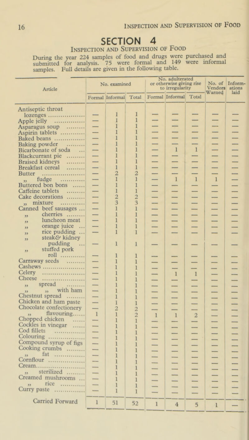 SECTION 4 Inspection and Supervision of Food During the year 224 samples of food and drugs were purchased and submitted for analysis. 75 were formal and 149 were informal samples. Full details are given in the following table. Article No. examined No. adulterated or otherwise giving rise to irregularity i No. of Vendors Warned Inform ations laid Formal Informal Total Formal Informal Total Antiseptic throat 1 1 lozenges — — — Apple jelly — 1 1 — —— — — — Asparagus soup — I 1 —— *— — Aspirin tablets — 1 1 — — — —* Baked beans — 1 1 — — — Baking powder — 1 1 — — — — — Bicarbonate of soda — 1 1 — 1 1 — — Blackcurrant pie — 1 1 — — — — — Braised kidneys — 1 1 — — — — — Breakfast cereal — 1 1 — — — — — Butter — 2 2 — — — — — » fudge — 1 1 — 1 1 1 — Buttered bon bons — 1 1 — — — ___ Caffeine tablets — 1 1 — — — — Cake decorations — 2 2 — — — „ mixture — 3 3 — — — — _ Canned beef sausages ... — 1 1 — — — — „ cherries — 1 1 — _ j, luncheon meat — 1 1 — — — „ orange juice ... — 1 1 — — — — 5, rice pudding ... — 1 1 — — _ „ Steaks* kidney pudding — 1 1 „ stuffed pork roll — 1 1 — - - . Carraway seeds — 1 1 - Cashews 1 1 Celery — 1 1 - 1 1 Cheese — 1 1 „ spread — 1 1 - j, „ with ham — 1 1 Chestnut spread — 1 1 Chicken and ham paste — 1 1 Chocolate confectionery — 2 2 „ flavouring 1 1 2 1 1 2 Chopped chicken — 1 1 Cockles in vinegar Cod fillets — 1 1 1 1 1 1 — — — — — Colouring — Compound syrup of figs Cooking crumbs » fst Cornflour — 1 1 1 1 1 1 1 1 1 1 1 1 1 1 1 1 1 1 — — ' — Cream J, sterilized Creamed mushrooms ... » rice — — — . Curry paste — — — — — Carried Forward 1 51 52 1 4 5 1 —