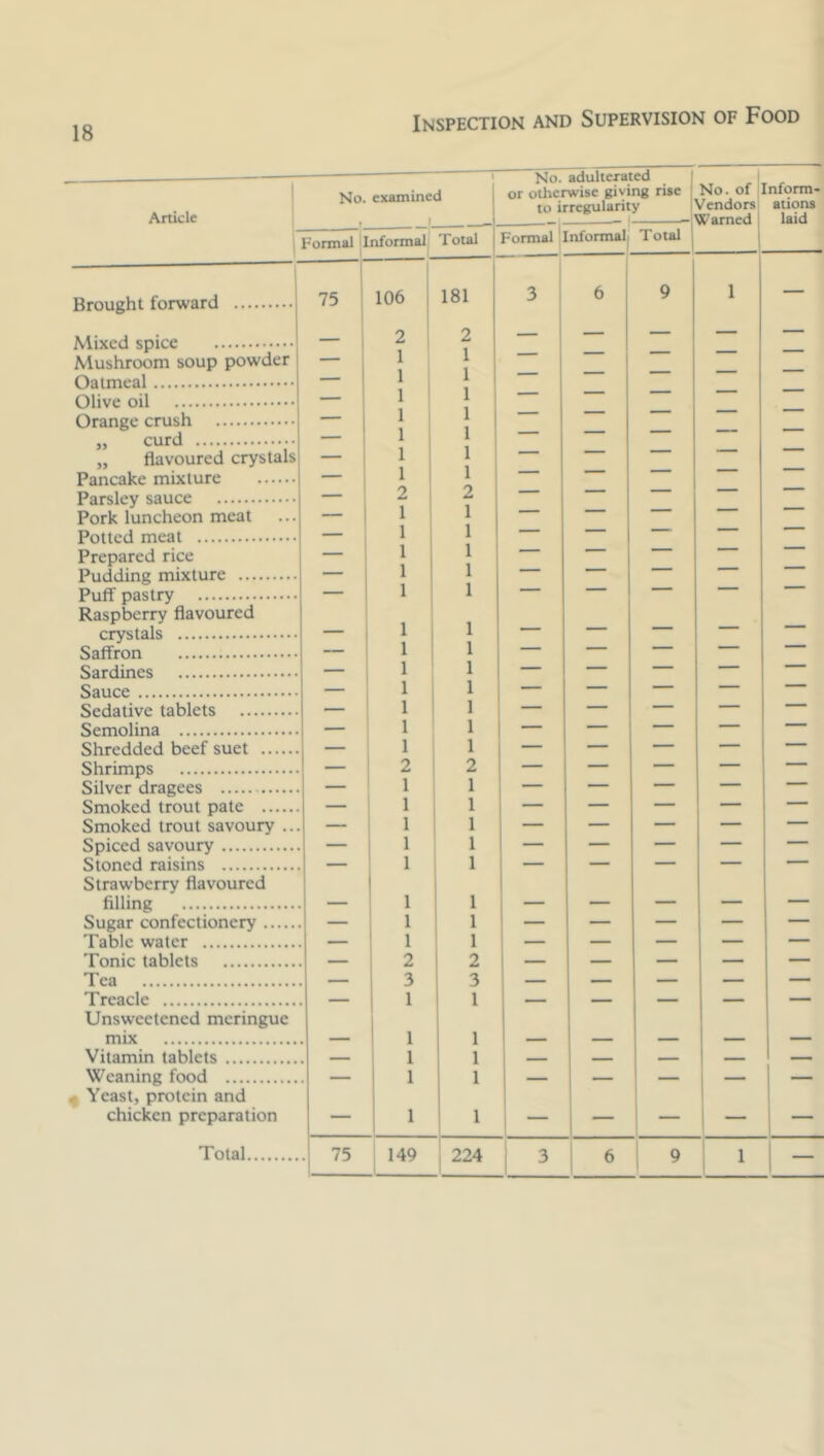 Article Brought forward Mixed spice Mushroom soup powder Oatmeal Olive oil Orange crush „ curd Pancake mixture Parsley sauce Pork luncheon meat Potted meat Prepared rice Pudding mixture Puff pastry Raspberry flavoured crystals Saffron Sardines Sauce Sedative tablets Semolina Shredded beef suet Shrimps Silver dragees Smoked trout pate Smoked trout savoury Spiced savoury Stoned raisins Strawberry flavoured filling Sugar confectionery .... Table water Tonic tablets Tea Treacle Unsweetened meringue mix Vitamin tablets Weaning food , Yeast, protein and chicken preparation Total No. 1 examined ? No. adulterated j or otherwise giving rise to irregularity P 1 No. of t^endors Steamed inform- ations laid Formal 1 nformal Total Formal ! [nfoiinal| Total 75 106 181 3 6 9 1 — 2 2 — — — — — 1 1 — — — - 1 1 — — — — 1 1 — — — — 1 1 — — — 1 1 — — — — 1 1 — — — — — _ 1 1 — — — — — — 2 2 — — — — _ — 1 1 1 1 _ —i — — — 1 1 — — — — — 1 1 — — — — _ — 1 1 — “ Mi— 1 1 — — — — — — 1 1 — — — — — 1 1 — — — — — — 1 1 — — — — — — 1 1 — — — — — — 1 1 — — — — — — 1 1 — — — — — — 2 2 — — — — — . 1 1 — — — — — — 1 1 — — — — — — 1 1 — — — — — — 1 1 — — — — — 1 1 — — — — 1 1 _ — — — 1 1 — — — — — — 1 1 — — — — — — 2 2 — — — — — — 3 3 — — — — — 1 1 1 1 . . - - _ 1 1 — — — — — 1 1 — — _ — — — 1 1 — — j — — 1 .. 75 149 224 3 6 9 1 —
