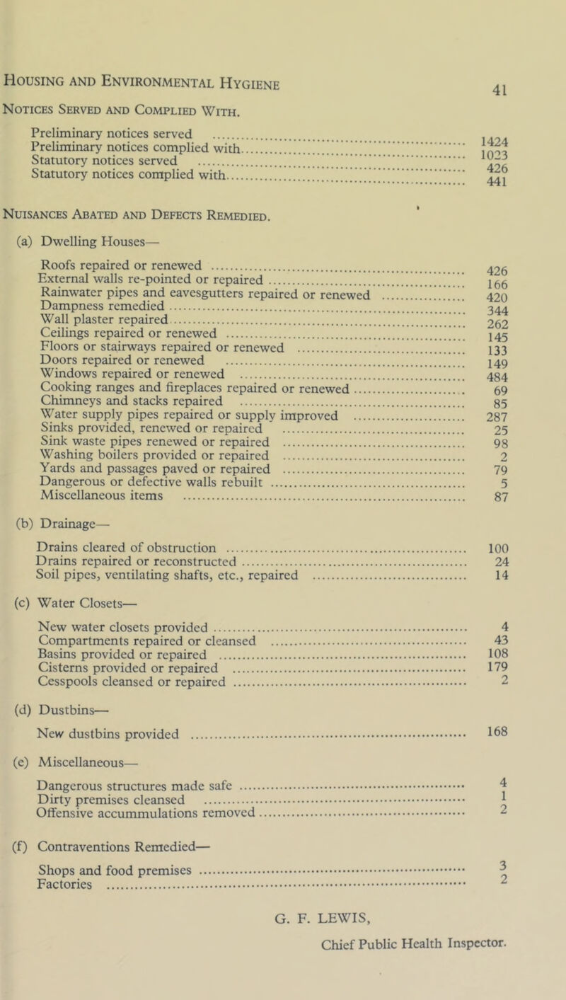 Notices Served and Complied With. Preliminary notices served Preliminary notices complied with Statutory notices served Statutory notices complied with.... 1424 1023 426 441 Nuisances Abated and Defects Remedied. (a) Dwelling Houses— Roofs repaired or renewed External walls re-pointed or repaired Rainwater pipes and eavesgutters repaired or renewed Dampness remedied 344 Wall plaster repaired !.!!!!! 262 Ceilings repaired or renewed | I45 Floors or stairways repaired or renewed I33 Doors repaired or renewed I49 Windows repaired or renewed 434 Cooking ranges and fireplaces repaired or renewed 69 Chimneys and stacks repaired 85 Water supply pipes repaired or supply improved 287 Sinks provided, renewed or repaired 25 Sink waste pipes renewed or repaired 98 Washing boilers provided or repaired 2 Yards and passages paved or repaired 79 Dangerous or defective walls rebuilt 5 Miscellaneous items 87 (b) Drainage— Drains cleared of obstruction 100 Drains repaired or reconstructed 24 Soil pipes, ventilating shafts, etc., repaired 14 (c) Water Closets— New water closets provided 4 Compartments repaired or cleansed 43 Basins provided or repaired 108 Cisterns provided or repaired 179 Cesspools cleansed or repaired 2 (d) Dustbins— New dustbins provided 108 (e) Miscellaneous— Dangerous structures made safe .... Dirty premises cleansed Offensive accummulations removed (f) Contraventions Remedied— Shops and food premises ... Factories G. F. LEWIS, Chief Public Health Inspector.