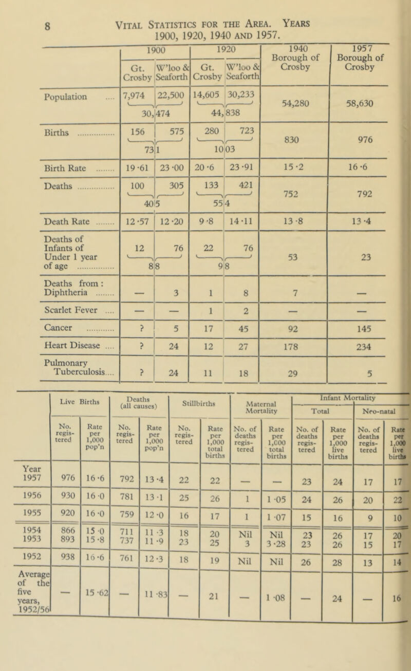 1900, 1920, 1940 and 1957. 1900 1920 1940 Borough of Crosby 1957 Borough of Crosby Gt. Crosby W’loo & Seaforth Gt. Crosby W’loo & Seaforth Population 7,974 22,500 } 14,605 V 30,233 } 54,280 58,630 ' \ 30, 474 44, 838 Births 156 575 J 280 V 723 I 830 976 ^ \ 73 f 1 1003 Birth Rate 19-61 23 -00 20-6 23-91 15-2 16-6 Deaths 100 305 J 133 421 J 752 792 ^ \ 40 t 5 \ 55 f 4 Death Rate 12-57 12-20 9-8 14-11 13-8 13-4 Deaths of Infants of Under 1 year of age 12 V 76 J 22 76 J 53 23 8 ( 8 9 ( 8 Deaths from: Diphtheria — 3 1 8 7 — Scarlet Fever .... — — 1 2 — — Cancer ? 5 17 45 92 145 Heart Disease .... ? 24 12 27 178 234 Pulmonary Tuberculosis... ? 24 11 18 29 5 Live Birchs Deaths (all causes) Stillbirths Maternal .Mortality Infant Me jrtality Total Nro-natal No. regis- tered Rate per 1,000 pop’n No. regis- tered Rate per 1,000 pop’n No. regis- tered Rate per 1,000 total births No. of deaths regis- tered Rate per 1,000 total births No. of deaths regis- tered Rate per 1,000 live births No. of deaths regis- tered Ran pet 1.000 live birtfae Year 1957 976 16-6 792 13-4 22 22 — 23 24 17 17 1956 930 16 0 781 13-1 25 26 1 1 05 24 26 20 22 1955 920 16-0 759 12-0 16 17 1 1 07 15 16 9 10 1954 1953 866 893 15 0 15-8 711 737 11 -3 11-9 18 23 20 25 Nil 3 NU 3-28 23 23 26 26 17 15 20 17 1952 938 16 -6 761 12-3 18 19 Nil Nil 26 28 13 14 Average of the five years, 1952/50 — 15-62 — 11 -83 — 21 — 1 08 — 24 — 16