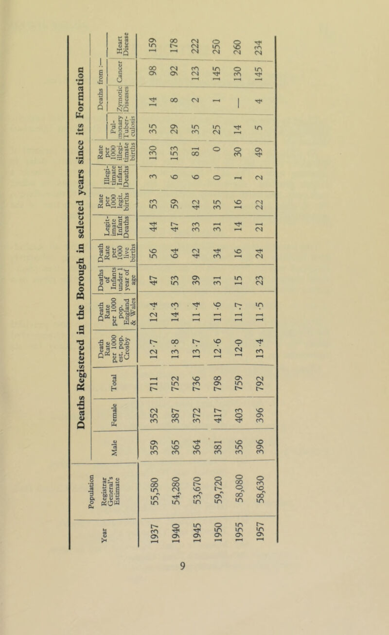 Deaths Registered in the Borough in selected years since its Formation