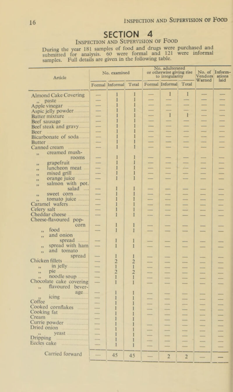 SECTION 4 Inspection and Supervision of Food During the year 181 samples of food and drugs were purchased and submitted for analysis. 60 were formal and 121 were informal samples. Full details are given in the following table. Article No. examined No. adulterated or otherwise mving rise to irregularity No. of Vendor! Warned Inform- ations laid Formal Informal Total i Formal Informa 1 Total Almond Cake Covering — 1 1 — 1 1 ! 1 — — paste — 1 1 1 Apple vinegar — 1 1  “ ' Aspic jelly powder — 1 1 — 1 1 — Batter mixture — j 1 1 i 1 Beef sausage — 1 1 1 1 — — — — Beef steak and gravy — 1 1 — — — — — Beer — 1 1 — — — — Bicarbonate of .soda — 1 — — — — — Butter — 1 I — — — — — Canned cream — 1 1 — — — — — „ creamed mush- rooms — I 1 — — — — — „ grapefruit — 1 * 1 — — — — — „ luncheon meat — 1 — — — — — „ mixed grill — 1 1 — — — — — „ orange juice — 1 — — — — — „ salmon with pot. salad .... — I — — — — — „ sweet corn — 1 — — — — — „ tomato juice — 1 — — — — — Caramel wafers — 1 I — - Celery salt — 1 I — — — Cheddar cheese — _ Cheese-flavoured pop- com — 1 1 _ „ food — I „ and onion spread — 1 1 — _ ... „ spread with ham — 1 ■ „ and tomato spread — I ] 1 Chicken fillets 2 2 » in jelly — I I ! _ - . » Pic — 2 2 - „ noodle soup — 1 1 Chocolate cake covering — 1 1 - - „ flavoured bever- age — 1 1 — icing Coffee — ! 1 1 1 — — — — — Cooked cornflakes Cooking fat — 1 1 ] — — — — — Cream 1 1 Currie powder 1 1 ] 1 Dried onion .. yeast — 1 I 1 1 — — — — — Dripping Eccles cake — 1 1 i — — 1 — Carried forward 45 45 , — 1 2 ! 2 j —