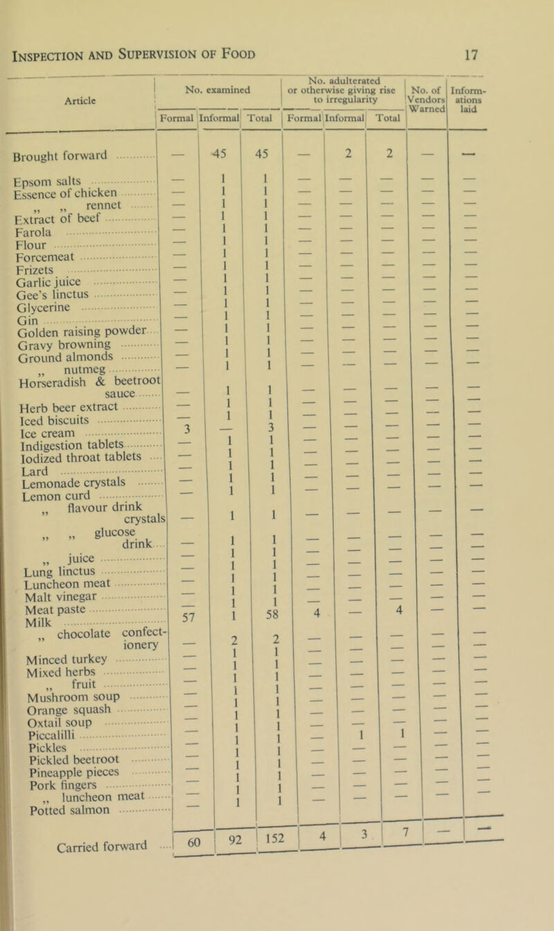 Article Brought forward Epsom salts Essence of chicken „ „ rennet Extract of beef Farola Flour Forcemeat Frizets Garlic juice Gee’s linctus Glycerine Gin Golden raising powder Gravy browning Ground almonds „ nutmeg Horseradish & beetroot sauce Herb beer extract Iced biscuits Ice cream Indigestion tablets Iodized throat tablets Lard Lemonade crystals Lemon curd „ flavour drink crystals! — » „ glucose drink „ juice Lung linctus Luncheon meat Malt vinegar Meat paste Milk „ chocolate confect- ionery Minced turkey Mixed herbs „ fruit Mushroom soup Orange squash Oxtail soup Piccalilli Pickles Pickled beetroot Pineapple pieces Pork fingers „ luncheon meat Potted salmon No. adulterated or otherwise givi^ rise | No. of to irregularity [Vendors 1 Warned Inform- ations laid Carried forward