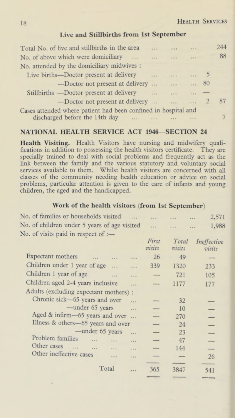 Live and Stillbirths from 1st September Total No. of live and stillbirths in the area 244 No. of above which were domiciliary 88 No. attended by the domiciliary midwives : Live births—Doctor present at delivery 5 —Doctor not present at delivery 80 Stillbirths —Doctor present at delivery — —Doctor not present at delivery 2 87 Cases attended where patient had been confined in hospital and discharged before the 14th day 7 NATIONAL HEALTH SERVICE ACT 1946 SECTION 24 Health Visiting. Health Visitors have nursing and midwifery quali- fications in addition to possessing the health visitors certificate. They are specially trained to deal with social problems and frequently act as the link between the family and the various statutory and voluntary social services available to them. Whilst health visitors are concerned with all classes of the community needing health education or advice on social problems, particular attention is given to the care of infants and young children, the aged and the handicapped. Work of the health visitors (from 1st September) 0. of families or households visited . . • ... 2,571 0. of children under 5 years of age visited 0. of visits paid in respect of :— First visits Total visits 1,988 Ineffective visits Expectant mothers 26 49 — Children under 1 year of age 339 1320 233 Children 1 year of age — 721 105 Children aged 2-4 years inclusive Adults (excluding expectant mothers) : — 1177 111 Chronic sick—65 years and over — 32 —under 65 years — 10 - Aged & infirm—65 years and over ... — 270 Illness & others—65 years and over — 24 - —under 65 years — 23 — Problem families — 47 _ Other cases 144 Other ineffective cases — — 26 Total 365 3847 541