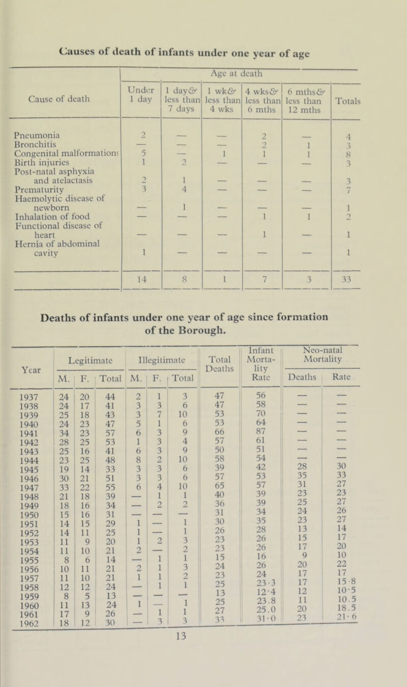 Causes of death of infants under one year of age Age at death Cause of death Under 1 day 1 day^ less than 7 days 1 wk& less than 4 wks 4 wks& less than 6 mths 6 mths& less than 12 mths Totals Pneumonia 2 2 4 Bronchitis — — — 2 1 3 Congenital malformation? 5 — 1 T 1 8 Birth injuries Post-natal asphyxia 1 2 — — — 3 and atelactasis 2 i — — — 3 Prematurity Haemolytic disease of 3 4 — — — 7 newborn — 1 — — — i Inhalation of food Functional disease of — — 1 1 2 heart Hernia of abdominal — 1 — i cavity 1 i 14 8 1 7 3 33 Deaths of infants under one year of age since formation of the Borough. Year Legitimate Illegitimate M. F. Total M. F. Total 1937 24 20 44 2 1 3 1938 24 17 41 3 3 6 1939 25 18 43 3 7 10 1940 24 23 47 5 1 6 1941 34 23 57 6 3 9 1942 28 25 53 1 3 4 1943 25 16 41 6 3 9 1944 23 25 48 8 2 10 1945 19 14 33 3 3 6 1946 30 21 51 3 3 6 1947 33 22 55 6 4 10 1948 21 18 39 — 1 1 1949 18 16 34 — 2 2 1950 15 16 31 — — — 1951 14 15 29 1 — i 1952 14 11 25 1 — i 1953 11 9 20 1 2 3 1954 11 10 21 2 — 2 1955 8 6 14 — 1 1 1956 10 11 21 2 1 3 1957 11 10 21 T 1 2 1958 12 12 24 — 1 1 1959 8 5 13 — — — 1960 11 13 24 i — 1 1961 17 9 26 1 1 1962 18 12 30 — 3 3 Total Deaths 47 47 53 53 66 57 50 58 39 57 65 40 36 31 30 26 23 23 15 24 23 25 13 25 27 33 Infant Morta- lity Rate 56 58 70 64 87 61 51 54 42 53 57 39 39 34 35 28 26 26 16 26 24 23-3 124 23.8 25.0 31 0 Neo-natal Mortality Deaths Rate 28 SI 1 1 1 1 1 1 1 35 33 31 27 23 23 25 27 24 26 23 27 13 14 15 17 17 20 9 10 20 22 17 17 17 15 8 12 105 11 10.5 20 18.5 23 21- 6