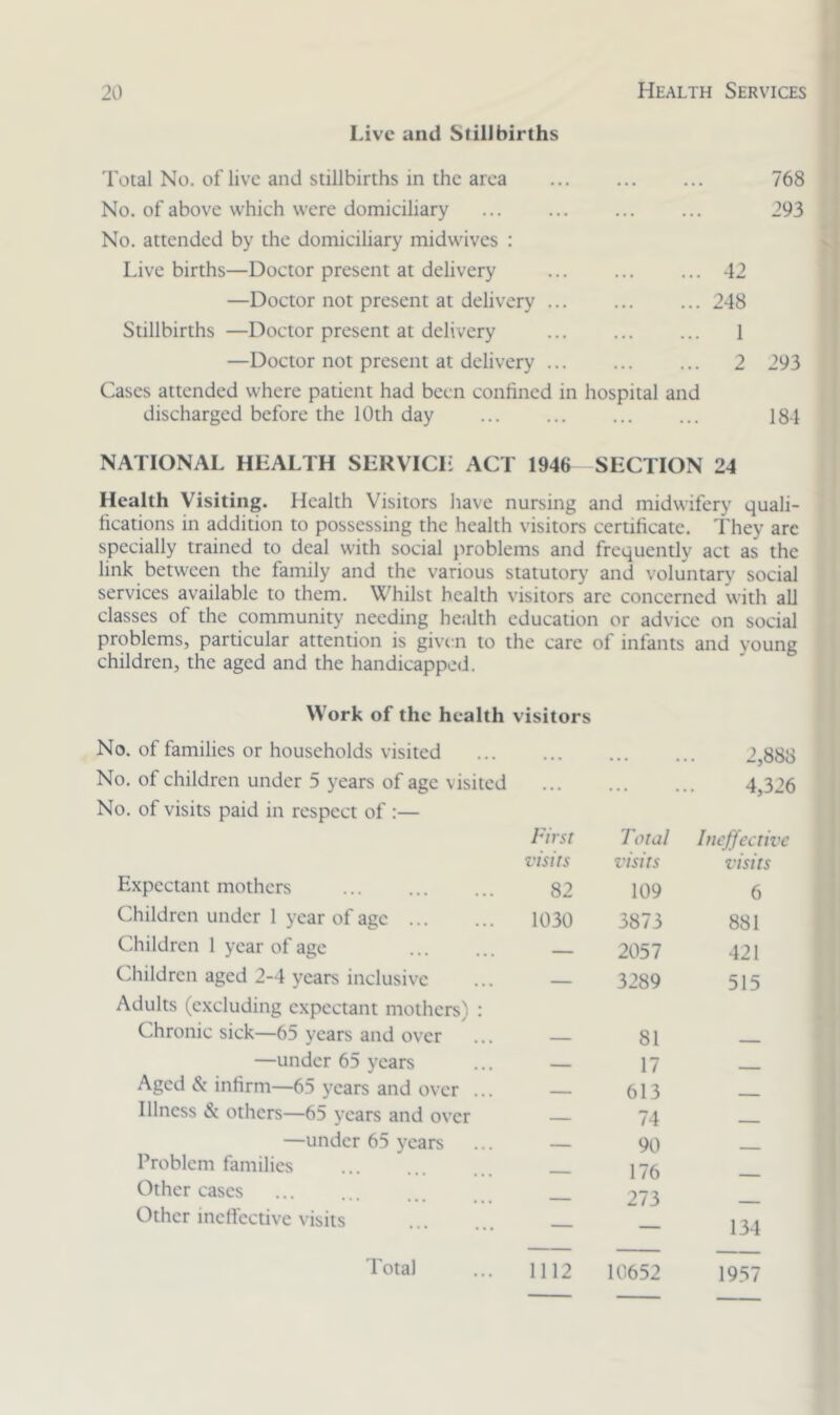 Live and Stillbirths Total No. of live and stillbirths in the area No. of above which were domiciliary No. attended by the domiciliary midwives : Live births—Doctor present at delivery —Doctor not present at delivery Stillbirths —Doctor present at delivery —Doctor not present at delivery Cases attended where patient had been confined in hospital discharged before the 10th day ... 42 ... 248 1 ... 2 and 768 293 293 184 NATIONAL HEALTH SERVICE ACT 1946 SECTION 24 Health Visiting. Health Visitors have nursing and midwifery quali- fications in addition to possessing the health visitors certificate. They are specially trained to deal with social problems and frequently act as the link between the family and the various statutory and voluntary social services available to them. Whilst health visitors are concerned with all classes of the community needing health education or advice on social problems, particular attention is given to the care of infants and young children, the aged and the handicapped. Work of the health visitors No. of families or households visited ... 2,888 No. of children under 5 years of age visited • • • 4,326 No. of visits paid in respect of :— First Total Ineffective visits visits visits Expectant mothers 82 109 6 Children under 1 year of age 1030 3873 881 Children 1 year of age — 2057 421 Children aged 2-4 years inclusive — 3289 515 Adults (excluding expectant mothers) : Chronic sick—65 years and over 81 —under 65 years 17 Aged & infirm—65 years and over ... - 613 Illness & others—65 years and over — 74 —under 65 years 90 Problem families 176 Other cases 273 Other ineffective visits — — 134 Total 1112 10652 1957