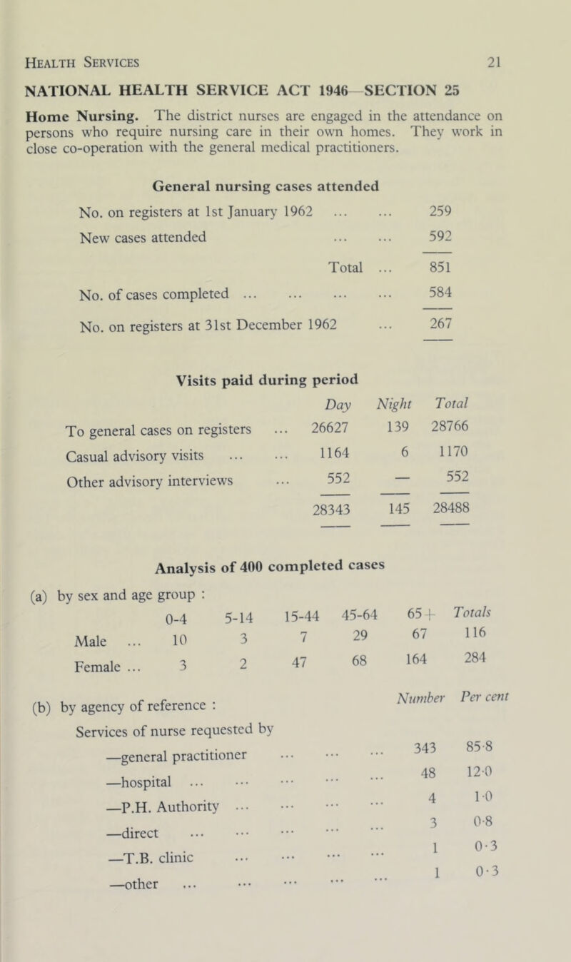 NATIONAL HEALTH SERVICE ACT 1946 SECTION 25 Home Nursing. The district nurses are engaged in the attendance on persons who require nursing care in their own homes. They work in close co-operation with the general medical practitioners. General nursing cases attended No. on registers at 1st January 1962 259 New cases attended ... ... 592 Total ... 851 No. of cases completed ... ... ... 584 No. on registers at 31st December 1962 ... 267 Visits paid during period Day Night Total To general cases on registers ... 26627 139 28766 Casual advisory visits 1164 6 1170 Other advisory interviews 552 — 552 28343 145 28488 Analysis of 400 completed cases (a) by sex and age group : 0-4 5-14 Male ... 10 3 Female ... 3 (b) by agency of reference : Services of nurse requested by —general practitioner —hospital —P.H. Authority ... —direct —T.B. clinic —other 15-44 45-64 65 T Totals 7 29 67 116 47 68 164 284 Number Per cent 343 85-8 ... 48 120 ... 4 10 3 0-8 ... • • • 1 0-3 • « • . .