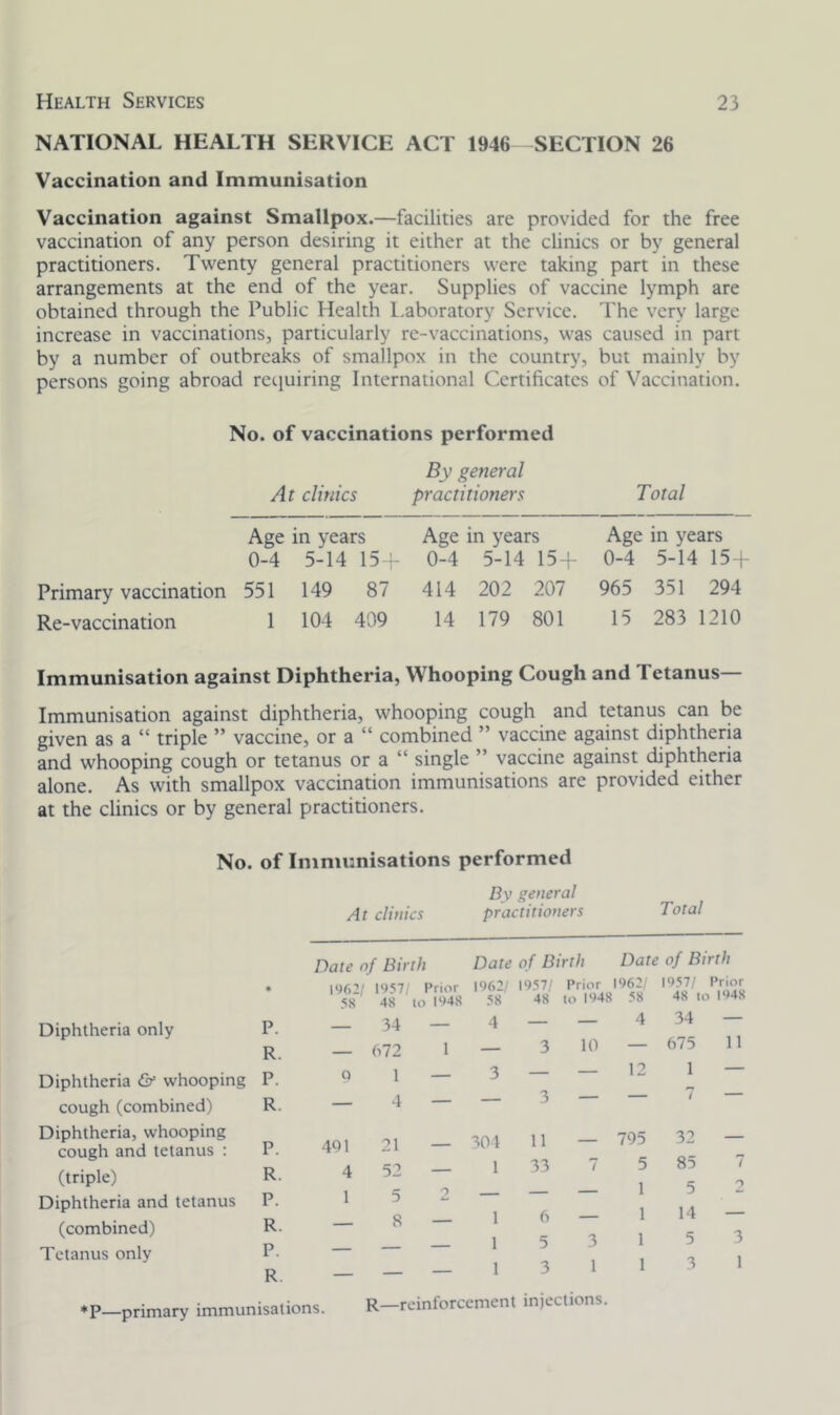 NATIONAL HEALTH SERVICE ACT 1946 SECTION 26 Vaccination and Immunisation Vaccination against Smallpox.—facilities are provided for the free vaccination of any person desiring it either at the clinics or by general practitioners. Twenty general practitioners were taking part in these arrangements at the end of the year. Supplies of vaccine lymph are obtained through the Public Health Laboratory Service. The very large increase in vaccinations, particularly re-vaccinations, was caused in part by a number of outbreaks of smallpox in the country, but mainly by persons going abroad requiring International Certificates of Vaccination. No. of vaccinations performed By general At clinics practitioners Total Age in years Age in years Age in years 0-4 5-14 15 + 0-4 5-14 15 + 0-4 5-14 154 Primary vaccination 551 149 87 414 202 207 965 351 294 Re-vaccination 1 104 409 14 179 801 15 283 1210 Immunisation against Diphtheria, Whooping Cough and Tetanus- Immunisation against diphtheria, whooping cough and tetanus can be given as a “ triple ” vaccine, or a “ combined ” vaccine against diphtheria and whooping cough or tetanus or a “ single ” vaccine against diphtheria alone. As with smallpox vaccination immunisations are provided either at the clinics or by general practitioners. No. of Immunisations performed By general At clinics practitioners Total Diphtheria only P. R. Diphtheria & whooping P. cough (combined) R. Diphtheria, whooping cough and tetanus : P. (triple) R- Diphtheria and tetanus P. (combined) R Tetanus only P- R. te of Birth Date of Birth Date of Birth 1957/ Prior 1962/ 1957/ Prior 1962/ 1957/ Prior ..r' jo i.no 4« in 1048 58 48 to 1948 — 34 — 672 0 1 — 4 4 3 _ — 4 34 — 3 10 — 675 11 — — 12 1 — 401 21 — 304 11 — 795 32 4 52 — 1 33 7 5 85 1 5 2 — — — 1 5 _____ 8 — 1 6 — 1 14 1 5 3 1 5 — 1 3 1 1 3 R—reinforcement injections. / o 3 1 *P—primary immunisations.