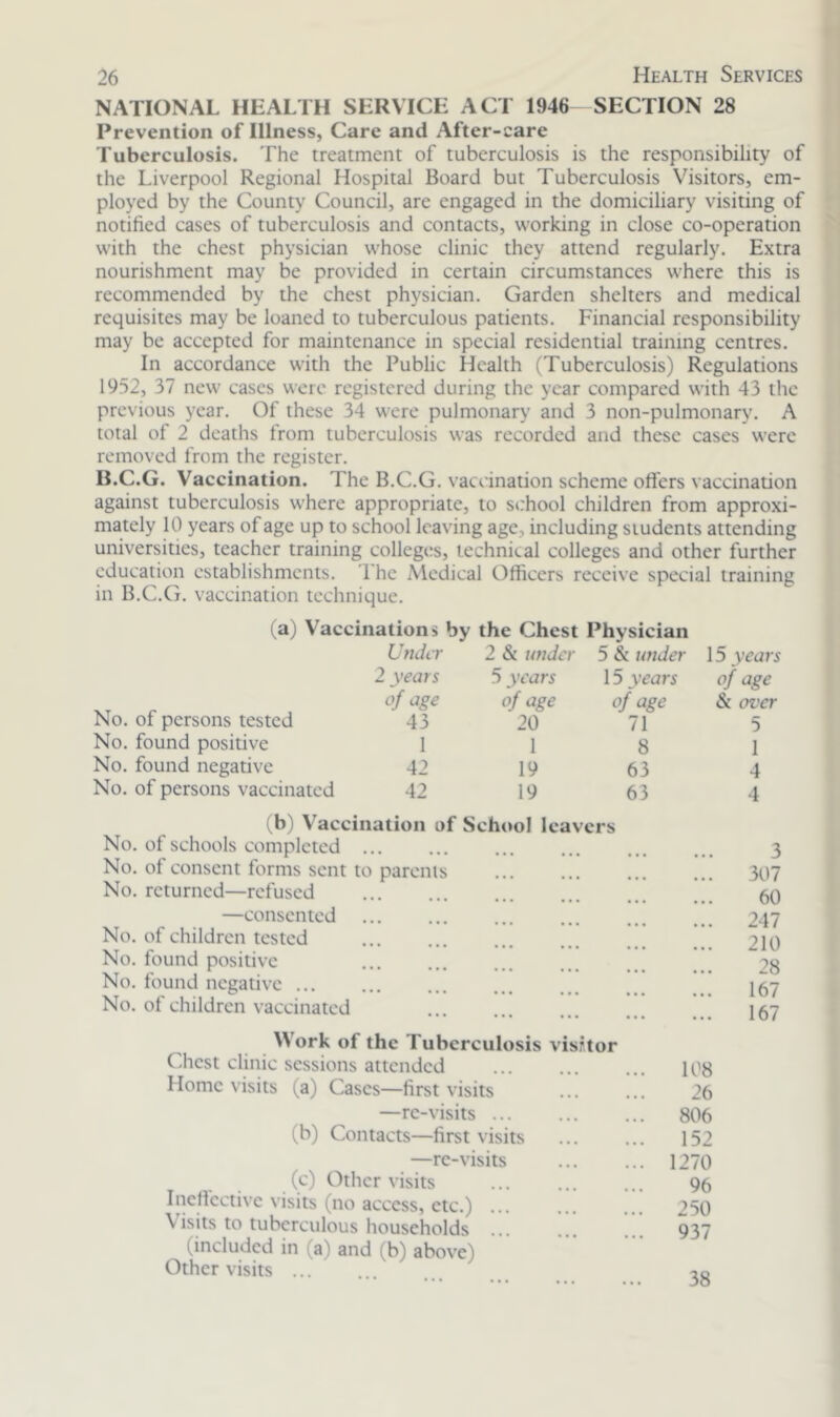 NATIONAL HEALTH SERVICE ACT 1946 SECTION 28 Prevention of Illness, Care and After-care Tuberculosis. The treatment of tuberculosis is the responsibility of the Liverpool Regional Hospital Board but Tuberculosis Visitors, em- ployed by the County Council, are engaged in the domiciliary visiting of notified cases of tuberculosis and contacts, working in close co-operation with the chest physician whose clinic they attend regularly. Extra nourishment may be provided in certain circumstances where this is recommended by the chest physician. Garden shelters and medical requisites may be loaned to tuberculous patients. Financial responsibility may be accepted for maintenance in special residential training centres. In accordance with the Public Health (Tuberculosis) Regulations 1952, 37 new cases were registered during the year compared with 43 the previous year. Of these 34 were pulmonary and 3 non-pulmonary. A total of 2 deaths from tuberculosis was recorded and these cases were removed from the register. ILC.G. Vaccination. The B.C.G. vaccination scheme offers vaccination against tuberculosis where appropriate, to school children from approxi- mately 10 years of age up to school leaving age, including students attending universities, teacher training colleges, technical colleges and other further education establishments. The Medical Officers receive special training in B.C.G. vaccination technique. (a) Vaccinations by the Chest Physician Under 2 years of age No. of persons tested 43 No. found positive 1 No. found negative 42 No. of persons vaccinated 42 2 & under 5 & under 15 years 5 years 15 years of age of age of age & over 20 71 5 1 8 1 19 63 4 19 63 4 (b) Vaccination of School leavers No. of schools completed No. of consent forms sent to parents No. returned—refused —consented No. of children tested No. found positive No. found negative ... No. of children vaccinated Work of the Tuberculosis visitor Chest clinic sessions attended Home visits (a) Cases—first visits —re-visits ... (b) Contacts—first visits —re-visits (c) Other visits Ineffective visits (no access, etc.) ... Visits to tuberculous households ... (included in (a) and (b) above) Other visits 3 ... 307 60 ... 247 ... 210 28 ... 167 ... 167 108 26 806 152 1270 96 250 937 38