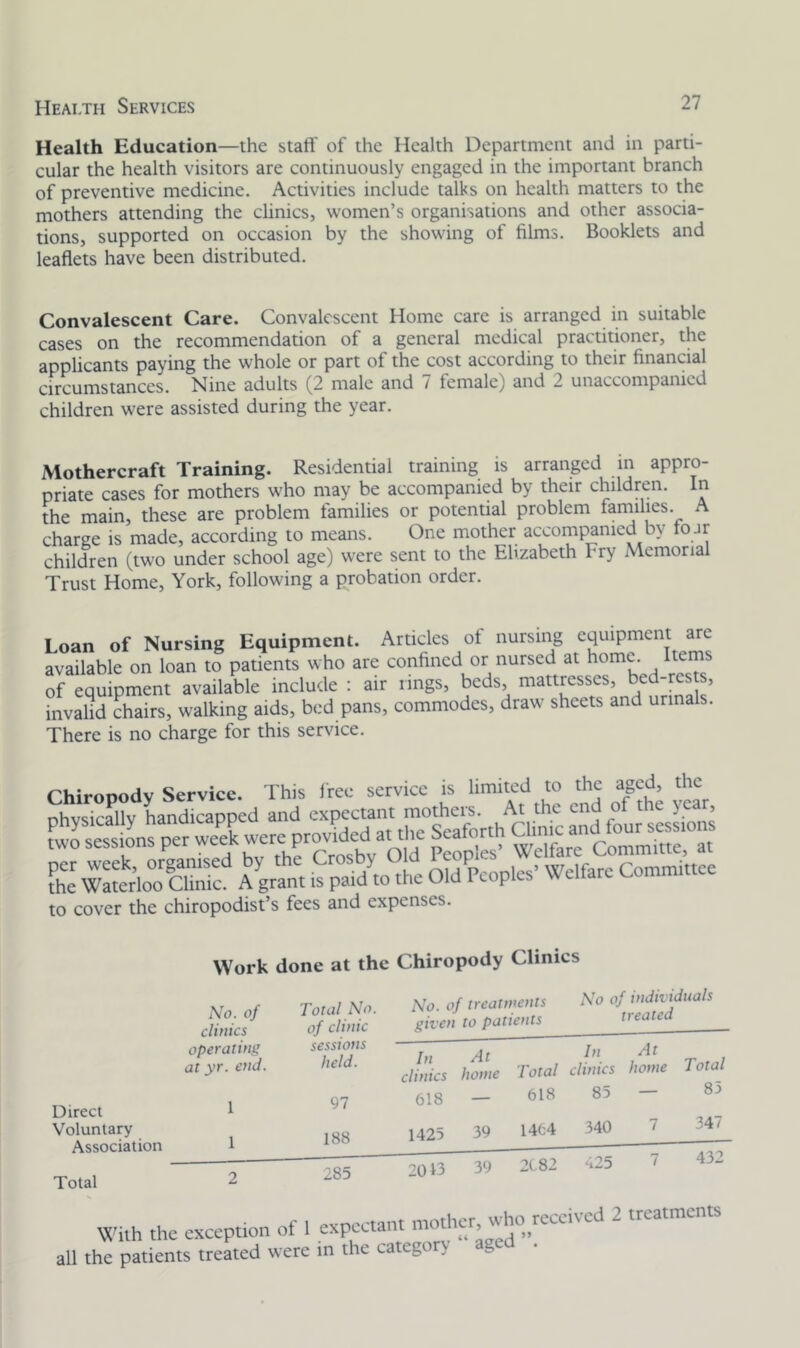 Health Education—the staff of the Health Department and in parti- cular the health visitors are continuously engaged in the important branch of preventive medicine. Activities include talks on health matters to the mothers attending the clinics, women’s organisations and other associa- tions, supported on occasion by the showing of films. Booklets and leaflets have been distributed. Convalescent Care. Convalescent Home care is arranged in suitable cases on the recommendation of a general medical practitioner, the applicants paying the whole or part of the cost according to their financial circumstances. Nine adults (2 male and i tcmale) and 2 unaccompanied children were assisted during the year. Mothercraft Training. Residential training is arranged in appro- priate cases for mothers who may be accompanied by their children. In the main, these are problem families or potential problem families. A charge is made, according to means. One mother accompanied by io.ir children (two under school age) were sent to the Elizabeth Fry Memorial Trust Home, York, following a probation order. Loan of Nursing Equipment. Articles of nursing equipment arc available on loan to patients who are confined or nursed at home. Itc of equipment available include : air rings, beds, mattresses, bed-rests, invalid chairs, walking aids, bed pans, commodes, draw sheets and urinals. There is no charge for this service. Chiropody Service. This free service is limited to the aged the the Agrant £$&£ $&£Commhtcc to cover the chiropodist’s fees and expenses. Work done at the Chiropody Clinics No. of clinics Total No. of clinic No. of treatments given to patients No of individuals treated operating at yr. end. 1 sessions held. 97 hi clinics 618 At home Total 618 In clinics 85 At home Total 85 1 188 1425 39 1464 340 7 347 2 285 2013 39 2C82 425 7 432 Direct Voluntary Association Total With the exception of 1 expectant mother, whojeceived 2 treatments all the patients treated were in the category g