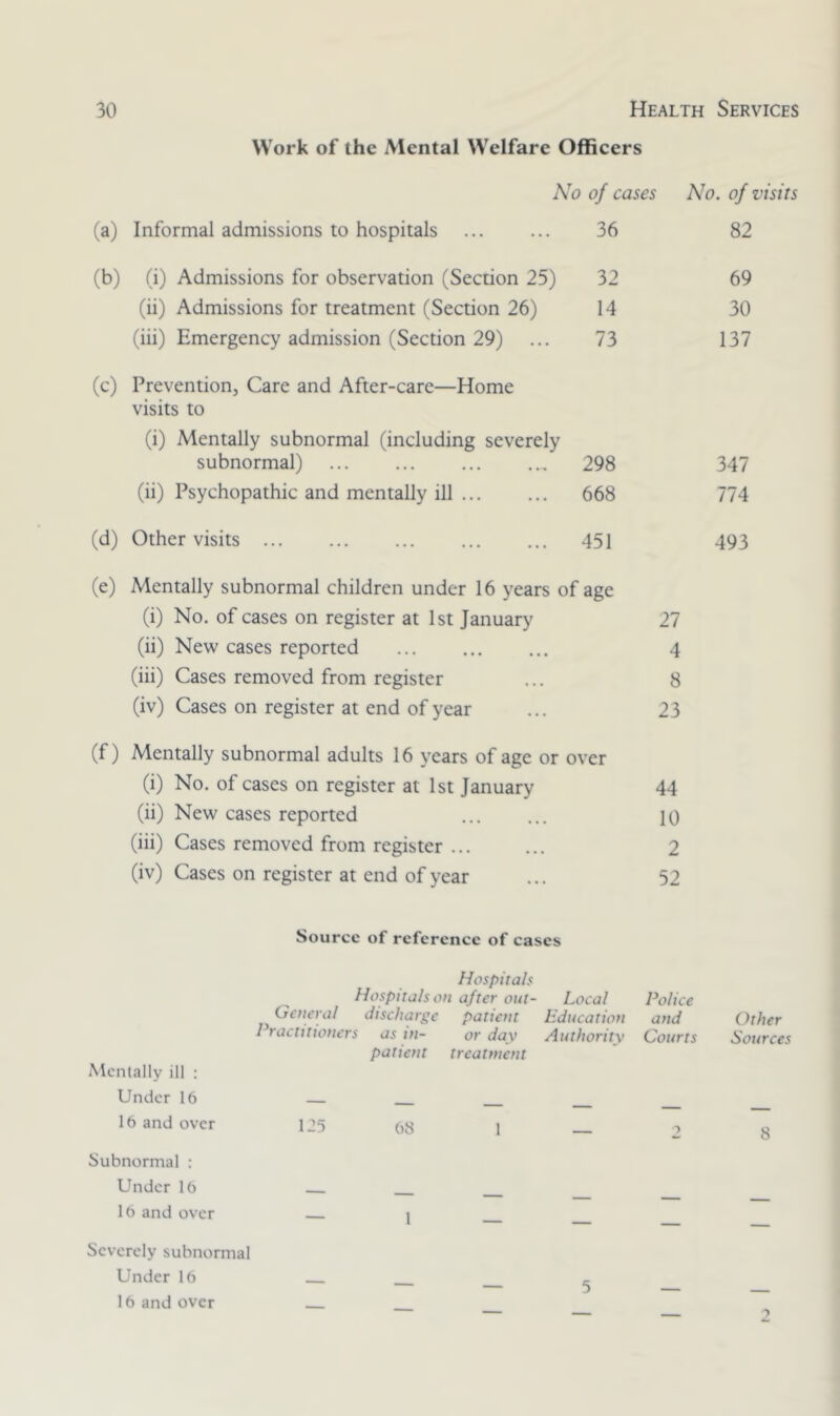 Work of the Mental Welfare Officers No of cases No. of visits (a) Informal admissions to hospitals 36 82 (b) (i) Admissions for observation (Section 25) 32 69 (ii) Admissions for treatment (Section 26) 14 30 (iii) Emergency admission (Section 29) 73 137 (c) Prevention, Care and After-care—Home visits to (i) Mentally subnormal (including severely subnormal) 298 347 (ii) Psychopathic and mentally ill 668 774 (d) Other visits 451 493 (e) Mentally subnormal children under 16 years of age (i) No. of cases on register at 1st January 27 (ii) New cases reported 4 (iii) Cases removed from register 8 (iv) Cases on register at end of year 23 (f) Mentally subnormal adults 16 years of age or over (i) No. of cases on register at 1st January 44 (ii) New cases reported 10 (iii) Cases removed from register ... 2 (iv) Cases on register at end of year 52 Mentally ill : Under 16 16 and over Subnormal : Under 16 16 and over Source of reference of cases Hospitals Hospitals on after out- Local Police General discharge patient Education and Other 1 ractitioners as in- or day Authority Courts Sources patient treatment 1-5 68 1 ■> 8 1 Severely subnormal Under 16 16 and over