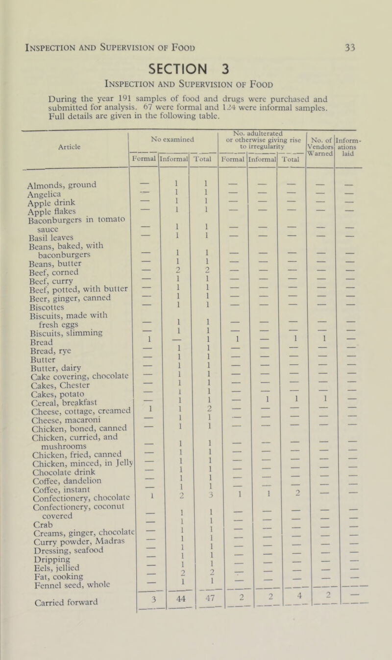 SECTION 3 Inspection and Supervision of Food During the year 191 samples of food and drugs were purchased and submitted for analysis. 67 were formal and 124 were informal samples. Full details are given in the following table. Article Almonds, ground Angelica Apple drink Apple flakes Baconburgers in tomato sauce Basil leaves Beans, baked, with baconburgers Beans, butter Beef, corned Beef, curry Beef, potted, with butter Beer, ginger, canned Biscottes Biscuits, made with fresh eggs Biscuits, slimming Bread Bread, rye Butter Butter, dairy Cake covering, chocolate Cakes, Chester Cakes, potato Cereal, breakfast Cheese, cottage, creamed Cheese, macaroni Chicken, boned, canned Chicken, curried, and mushrooms Chicken, fried, canned Chicken, minced, in Jelly Chocolate drink Coffee, dandelion Coffee, instant Confectionery, chocolate Confectionery, coconut covered Crab Creams, ginger, chocolate Curry powder, Madras Dressing, seafood Dripping Eels, jellied Fat, cooking Fennel seed, whole Carried forward No examined Formal Informal Total No. adulterated or otherwise giving rise to irregularity Formal Informal Total 1 1 1 1 1 1 1 1 2 1 1 1 1 1 1 1 1 1 1 1 1 1 1 1 1 1 1 1 1 1 2 1 1 1 1 1 1 1 2 1 44 1 1 1 1 1 1 1 1 1 2 1 1 1 1 1 1 1 1 3 No. of Inform- Vendors Warned attons laid 47