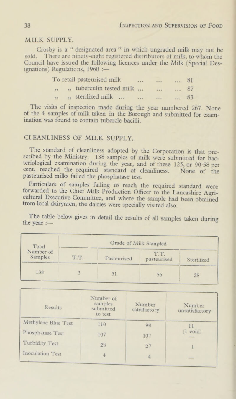 MILK SUPPLY. Crosby is a “ designated area ” in which ungraded milk may not be sold. There are ninety-eight registered distributors of milk, to whom the Council have issued the following licences under the Milk (Special Des- ignations) Regulations, 1960 :— To retail pasteurised milk 81 „ „ tuberculin tested milk 87 „ „ sterilized milk 83 The visits of inspection made during the year numbered 267. None of the 4 samples of milk taken in the Borough and submitted for exam- ination was found to contain tubercle bacilli. CLEANLINESS OF MILK SUPPLY. The standard ol cleanliness adopted by the Corporation is that pre- scribed by the Ministry. 138 samples of milk were submitted for bac- teriological examination during the year, and of these 125, or 90-58 per cent, reached the required standard of cleanliness. None of the pasteurised milks failed the phosphatase test. Particulars ol samples failing to reach the required standard were forwarded to the Chief Alilk Production Officer to the Lancashire Agri- cultural Executive Committee, and wffiere the sample had been obtained from local dairymen, the dairies were specially visited also. The table below gives in detail the results of all samples taken during the year :— Total Number of Samples Grade of Milk Sampled T.T. 4 T. Pasteurised pasteurised Sterilized 138 3 51 56 28 Results Number of samples submitted to test Number satisfactory Number unsatisfactory Methylene Blue Test 110 98 11 Phosphatase Test 107 107 (1 void) Turbid :tv Test 28 27 1 Inoculation Test 4 4 —