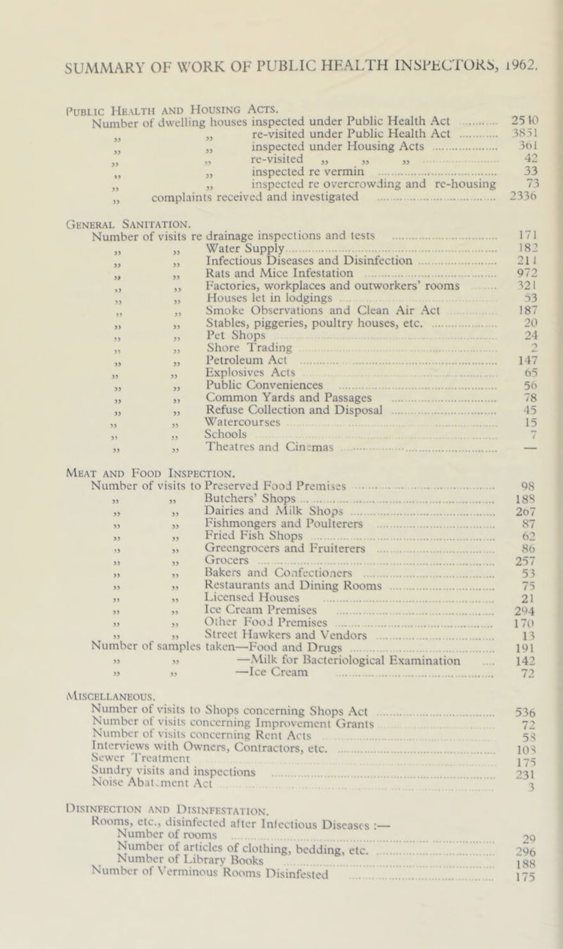 SUMMARY OF W’ORK OF PUBLIC HFALTH INSPECTORS, i%2. Public Health and Housing Acts. Number of dwelling houses inspected under Public Health Act 25 10 js „ re-visited under Public Health Act 3851 J} „ inspected under Housing Acts 3b 1 „ „ re-visited „ „ „ 42 „ „ inspected re vermin 33 SJ „ inspected re overcrowding and re-housing 73 „ complaints received and investigated 2336 General Sanitation. Number of visits re 33 >> 33 33 33 33 33 33 33 33 33 33 33 drainage inspections and tests Water Supply Infectious Diseases and Disinfection Rats and Mice Infestation Factories, workplaces and outworkers’ rooms Houses let in lodgings Smoke Observations and Clean Air Act Stables, piggeries, poultry houses, etc Pet Shops Shore Trading Petroleum Act Explosives Acts Public Conveniences Common Yards and Passages Refuse Collection and Disposal Watercourses Schools Theatres and Cinemas Meat and Food Inspection. Number of visits to Preserved Food Premises „ „ Butchers’ Shops „ „ Dairies and Milk Shops ,, „ Fishmongers and Poulterers „ „ Fried Fish Shops „ „ Greengrocers and Fruiterers „ „ Grocers „ „ Bakers and Confectioners » „ Restaurants and Dining Rooms „ ,, Licensed Houses » „ Ice Cream Premises » „ Other Food Premises » j> Street Hawkers and Vendors Number of samples taken—Food and Drugs » » —Milk for Bacteriological Examination » —Ice Cream Miscellaneous. Number of visits to Shops concerning Shops Act Number of visits concerning Improvement Grants Number of visits concerning Rent Acts Interviews with Owners, Contractors, etc Sewer Treatment Sundry visits and inspections Noise Abatement Act Disinfection and Disinfestation. Rooms, etc., disinfected after Infectious Diseases Number of rooms Number of articles of clothing, bedding, etc. Number of Library Books Number of Verminous Rooms Disinfested 171 182 211 972 321 53 187 20 24 o 147 65 56 78 45 15 98 188 2o7 87 62 86 257 53 75 21 2l>4 170 13 191 142 72 536 72 53 103 175 231 3 29 29o 188 175