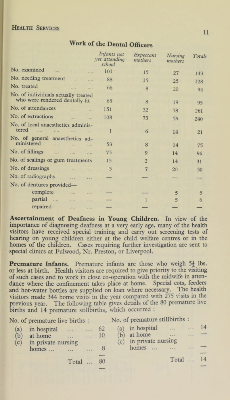 11 Work of the Dental Officers No. examined Infants not yet attending school 101 Expectant mothers 15 Nursing mothers 27 Totals 143 No. needing treatment 88 15 25 128 No. treated 66 8 20 94 No. of individuals actually treated who were rendered dentally fit 68 8 19 95 No. of attendances 151 32 78 261 No. of extractions .. 108 73 59 240 No. of local anaesthetics adminis- tered 1 6 14 21 No. of general anaesthetics ad- ministered .... 53 8 14 75 No. of fillings 73 9 14 96 No. of scalings or gum treatments 15 2 14 31 No. of dressings 3 7 20 30 No. of radiographs — — — — No. of dentures provided— complete 5 5 partial .... — 1 5 6 repaired — — — — Ascertainment of Deafness in Young Children. In view of the importance of diagnosing deafness at a very early age, many of the health visitors have received special training and carry out screening tests of hearing on young children either at the child welfare centres or in the homes of the children. Cases requiring further investigation are sent to special clinics at Fulwood, Nr. Preston, or Liverpool. Premature Infants. Premature infants are those who weigh 5^ lbs. or less at birth. Health visitors are required to give priority to the visiting of such cases and to work in close co-operation with the midwife in atten- dance where the confinement takes place at home. Special cots, feeders and hot-water bottles are supplied on loan where necessary. The health visitors made 344 home visits in the year compared with 275 v.sits in the previous year. The following table gives details of the 80 premature live births and 14 premature stillbirths, which occurred : No. of premature live births : (a) in hospital (b) at home (c) in private nursing homes ... No. of premature stillbirths : 62 (a) in hospital 10 (b) at home (c) in private nursing 8 homes Total ... 80