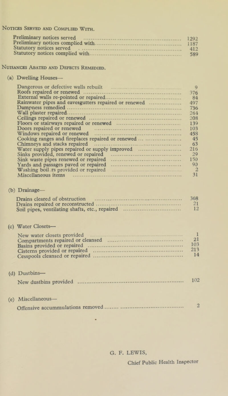 Notices Served and Complied With. Preliminary notices served 1292 Preliminary notices complied with 1187 Statutory notices served 412 Statutory notices complied with 589 Nuisances Abated and Defects Remedied. (a) Dwelling Houses— Dangerous or defective walls rebuilt 9 Roofs repaired or renewed 376 External walls re-pointed or repaired 84 Rainwater pipes and eavesgutters repaired or renewed 497 Dampness remedied 736 Wall plaster repaired 261 Ceilings repaired or renewed 208 Floors or stairways repaired or renewed 139 Doors repaired or renewed 103 Windows repaired or renewed 458 Cooking ranges and fireplaces repaired or renewed 45 Chimneys and stacks repaired 63 Water supply pipes repaired or supply improved 216 Sinks provided, renewed or repaired 29 Sink waste pipes renewed or repaired 150 Yards and passages paved or repaired 90 Washing boil.rs provided or repaired 2 Miscellaneous items 31 (b) Drainage— Drains cleared of obstruction 368 Drains repaired or reconstructed 21 Soil pipes, ventilating shafts, etc., repaired 12 (c) Water Closets— New water closets provided 1 Compartments repaired or cleansed 21 Basins provided or repaired 103 Cisterns provided or repaired 213 Cesspools cleansed or repaired 14 (d) Dustbins— New dustbins provided 102 (e) Miscellaneous— Offensive accummulations removed 2 G. F. LEWIS, Chief Public Health Inspector