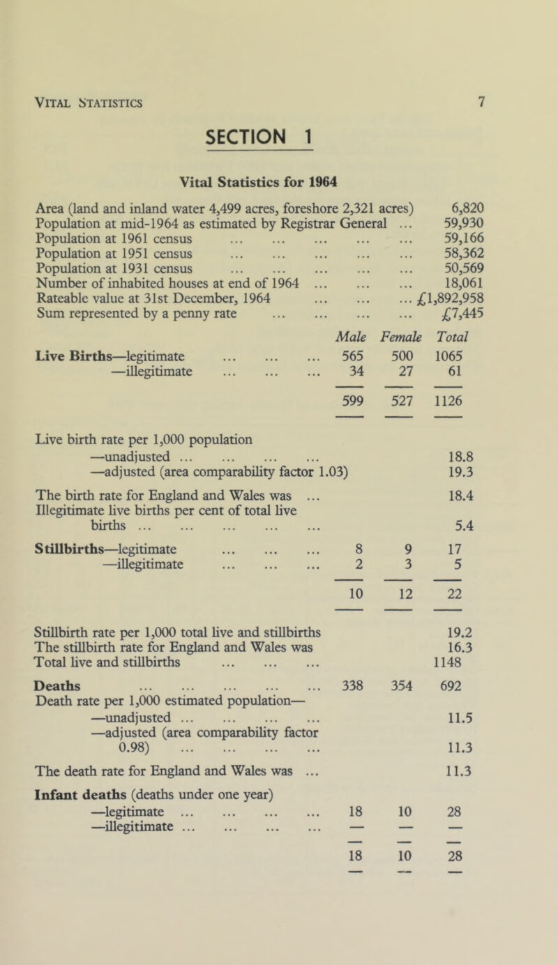 SECTION 1 Vital Statistics for 1964 Area (land and inland water 4,499 acres, foreshore 2,321 acres) 6,820 Population at mid-1964 as estimated by Registrar General ... 59,930 Population at 1961 census 59,166 Population at 1951 census 58,362 Population at 1931 census 50,569 Number of inhabited houses at end of 1964 18,061 Rateable value at 31st December, 1964 3(^1,892,958 Sum represented by a penny rate £^5445 Live Births—legitimate Male ... 565 Female 500 Total 1065 —illegitimate ... • • • 34 27 61 599 527 1126 Live birth rate per 1,000 population —unadjusted 18.8 —adjusted (area comparability factor 1.03) 19.3 The birth rate for England and Wales was ... 18.4 Illegitimate hve births per cent of total live births 5.4 Stillbirths—legitimate 8 9 17 —illegitimate 2 3 5 10 12 22 Stillbirth rate per 1,000 total live and stillbirths 19.2 The stillbirth rate for England and Wales was 16.3 Total live and stillbirths 1148 Deaths 338 354 692 Death rate per 1,000 estimated population— —unadjusted 11.5 —adjusted (area comparability factor 0.98) 11.3 The death rate for England and Wales was ... 11.3 Infant deaths (deaths under one year) —legitimate 18 10 28 —illegitimate — — — 18 10 28