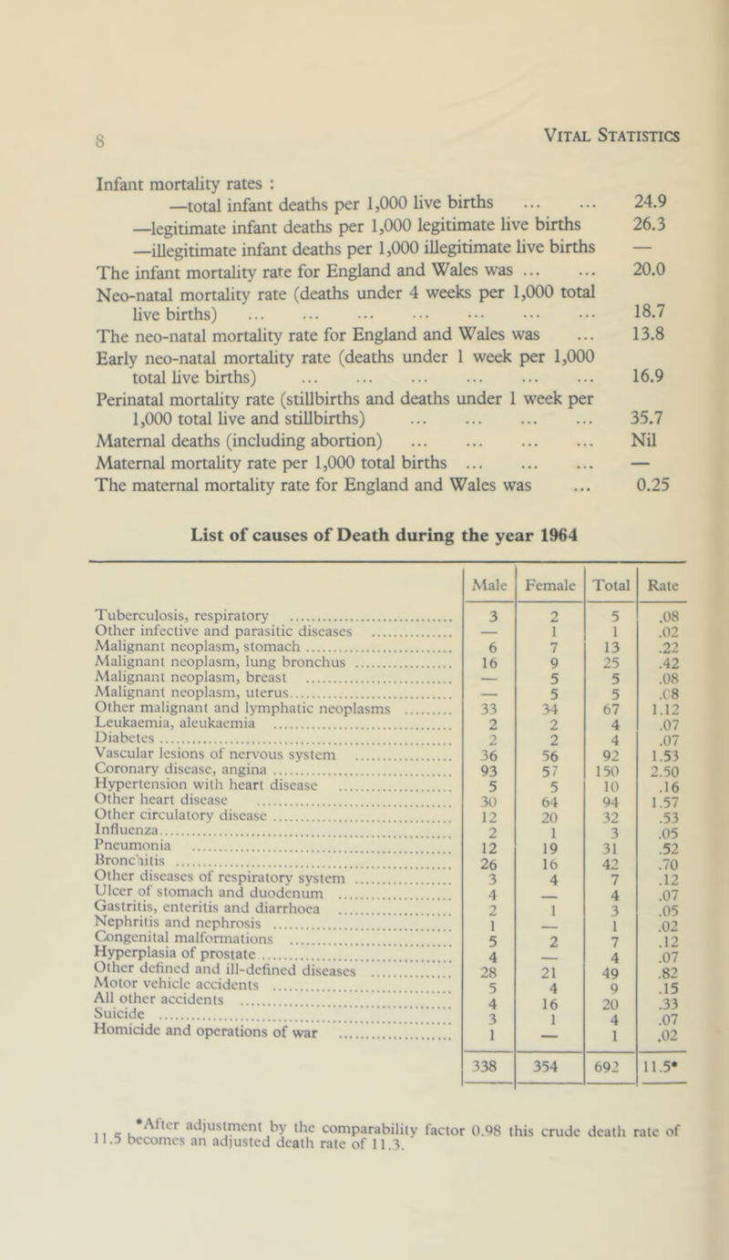 Infant mortality rates : —total infant deaths per 1,000 live births ... ... 24.9 —legitimate infant deaths per 1,000 legitimate live births 26.3 —illegitimate infant deaths per 1,000 illegitimate live births — The infant mortality rate for England and Wales was ... ... 20.0 Neo-natal mortality rate (deaths under 4 weeks per 1,000 total live births) 18.7 The neo-natal mortality rate for England and Wales was ... 13.8 Early neo-natal mortality rate (deaths under 1 week per 1,000 total live births) 16.9 Perinatal mortality rate (stillbirths and deaths under 1 week per 1,000 total live and stillbirths) 35.7 Maternal deaths (including abortion) Nil Maternal mortality rate per 1,000 total births — The maternal mortality rate for England and Wales was ... 0.25 List of causes of Death during the year 1964 Tuberculosis, respiratory Other infective and parasitic diseases Malignant neoplasm, stomach Malignant neoplasm, lung bronchus Malignant neoplasm, breast Malignant neoplasm, uterus Other m.ilignant and lymphatic neoplasms Leukaemia, aleukaemia Diabetes Vascular lesions of nervous system Coronary disease, angina Hypertension with heart disease Other heart disease Other circulatory disease Influenza Pneumonia Bronchitis Other diseases of respiratory’ system Ulcer of stomach and duodenum Gastritis, enteritis and diarrhoea Nephritis and nephrosis Congenital malfonnations Hyperplasia of prostate Other defined and ill-defined diseases !!!! Motor vehicle accidents All other accidents Suicide Homicide and operations of war Male Female Total Rate 3 2 5 .08 — 1 1 .02 6 7 13 .22 16 9 25 .42 — 5 5 .08 — 5 5 .C8 33 34 67 1.12 2 2 4 .07 2 2 4 .07 36 56 92 1.53 93 57 150 2.50 5 5 10 .16 3t) 64 94 1.57 12 20 32 .53 2 1 3 .05 12 19 31 .52 26 16 42 .70 3 4 7 .12 4 — 4 .07 2 1 3 .05 1 — 1 .02 5 2 7 .12 4 — 4 .07 28 21 49 .82 5 4 9 .15 4 16 20 .33 3 1 4 .07 1 — 1 .02 338 354 692 11.5* 11 «; adiustment by the comparability factor 0.Q8 this crude death rate of 11.5 becomes an adjusted death rate of 11.3.