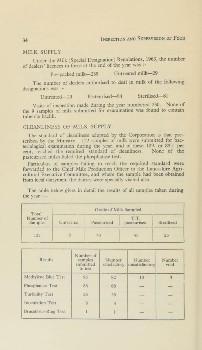 MILK SUPPLY Under the Milk (Special Designation) Regulations, 1963, the number of dealers’ licences in force at the end of the year was Pre-packed milk—239 Untreated milk—29 The number of dealers authorised to deal in milk of the following designations was Untreated—29 Pasteurised—84 Sterilised—81 Visits of inspection made during the year numbered 230. None of the 9 samples of milk submitted for examination was found to contain tubercle bacilli. CLEANLINESS OF MILK SUPPLY. The standard of cleanliness adopted by the Corporation is that pre- scribed by the Ministry. 122 samples of milk were submitted for bac- teriological examination during the year, and of these 109, or 89T per cent, reached the required standard of cleanliness. None of the pasteurised milks failed the phosphatase test. Paniculars of samples failing to reach the required standard were forwarded to the Chief Milk Production Officer to the Lancashire Agri- cultural Executive Committee, and where the sample had been obtained from local dairymen, the dairies were specially visited also. The table below gives in detail the results of all samples taken during the year:— Total Number of Samples Grade of Milk Sampled Untreated Pasteurised T.T. 1 pasteurised 1 Sterilized -1 122 8 43 1 45 1 2o t Results Number of samples submitted to test Number satisfactory Number unsatisfactory Number void Methylene Blue Test 95 82 10 3 Phosphatase Test 88 88 — — Turbidity Test 26 26 — — Inoculation Test 8 8 — — Brucellosis-Ring Test 1 1 — —