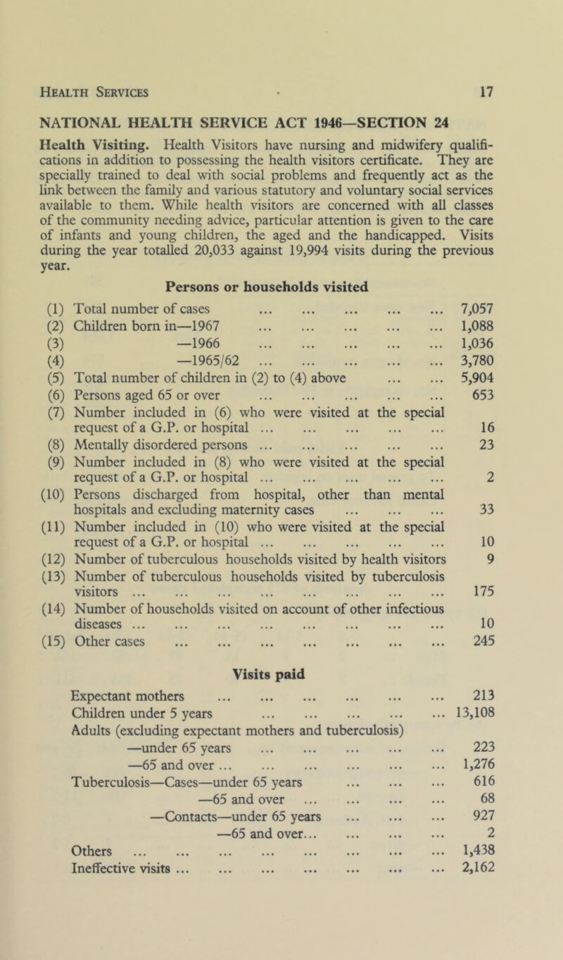 NATIONAL HEALTH SERVICE ACT 1946—SECTION 24 Health Visiting. Health Visitors have nursing and midwifery qualifi- cations in addition to possessing the health visitors certificate. They are specially trained to deal with social problems and frequently act as the link between the family and various statutory and voluntary social services available to them. While health visitors are concerned with all classes of the community needing advice, particular attention is given to the care of infants and young children, the aged and the handicapped. Visits during the year totalled 20,033 against 19,994 visits during ^e previous year. Persons or households visited (1) Total number of cases • • • • • • 7,057 (2) Children born in—1967 • • • • • • 1,088 (3) —1966 . • • • • • 1,036 (4) —1965/62 3,780 (5) Total number of children in (2) to (4) above ■ • • • • • 5,904 (6) Persons aged 65 or over • . • • • • 653 (7) Number included in (6) who were visited at the special request of a G.P. or hospital ... 16 (8) Mentally disordered persons ... 23 (9) Number included in (8) who were visited at the special request of a G.P. or hospital ... 2 (10) Persons discharged from hospital, other than mental hospitals and excluding maternity cases ... 33 (11) Number included in (10) who were visited at the special request of a G.P. or hospital ... ... 10 (12) Number of tuberculous households visited by health visitors (13) Number of tuberculous households visited by tuberculosis 9 visitors ... ... 175 (14) Number of households visited on account of other infectious diseases ... ... •«• 10 (15) Other cases • • • • • • 245 Visits paid Expectant mothers ... ... 213 Children under 5 years ... ... 13,108 Adults (excluding expectant mothers and tuberculosis) —under 65 years ... 223 —65 and over ... ... 1,276 Tuberculosis—Cases—under 65 years ... • •. 616 —65 and over • • • • • • 68 —Contacts—under 65 years ... ... 927 —65 and over ... « • • 2 Others ... • • • 1,438 Ineffective visits • • . ... 2,162 Others Ineffective visits