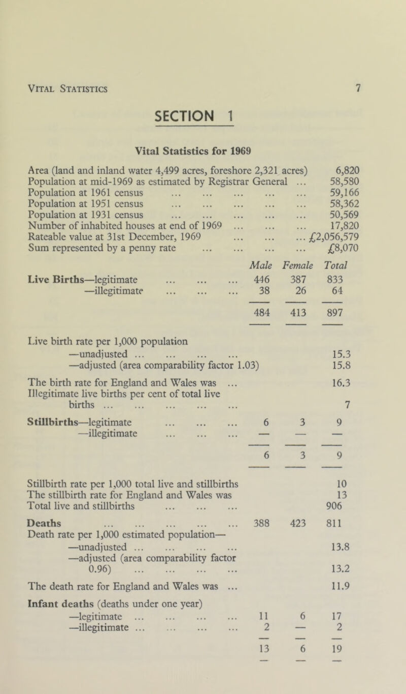 SECTION 1 Vital Statistics for 1969 Area (land and inland water 4,499 acres, foreshore 2,321 acres) 6,820 Population at mid-1969 as estimated by Registrar General ... 58,580 Population at 1961 census 59,166 Population at 1951 census 58,362 Population at 1931 census 50,569 Number of inhabited houses at end of 1969 ... 17,820 Rateable value at 31st December, 1969 ... /2,056,579 Sum represented by a penny rate ... ... Male Female Total Live Births—legitimate 446 387 833 —illegitimate 38 26 64 484 413 897 Live birth rate per 1,000 population —unadjusted 15.3 —adjusted (area comparability factor 1.03) 15.8 The birth rate for England and Wales was ... 16.3 Illegitimate live births per cent of total live births 7 Stillbirths—legitimate 6 3 9 —illegitimate — — — 6 3 9 Stillbirth rate per 1,000 total live and stillbirths The stillbirth rate for England and Wales was Total live and stillbirths Deaths 388 423 10 13 906 811 Death rate per 1,000 estimated population— —unadjusted —adjusted (area comparability factor 0.96) The death rate for England and Wales was ... 13.8 13.2 11.9 Infant deaths (deaths under one year) —legitimate 11 6 17 —illegitimate 2 — 2 13 6 19