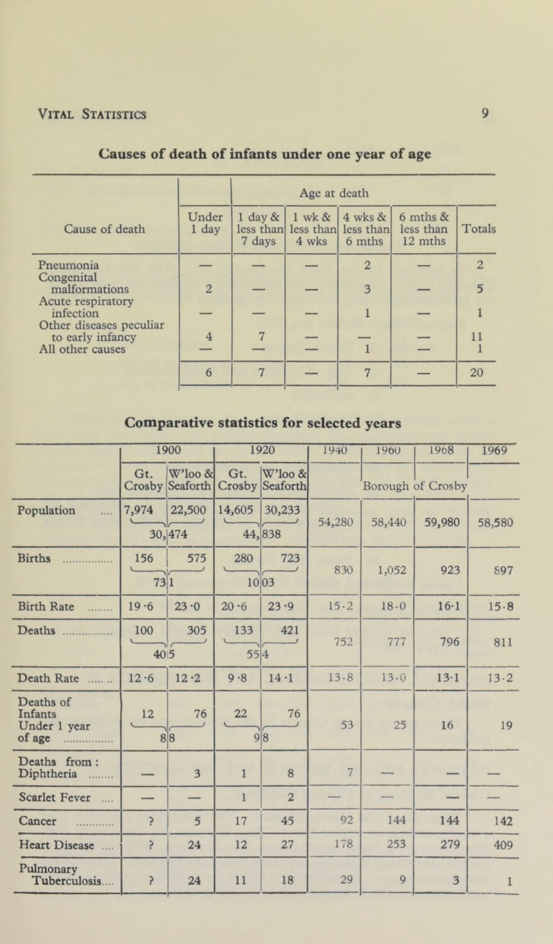 Causes of death of infants under one year of age Age at death Under 1 day & 1 wk & 4 wks & 6 mths & Cause of death 1 day less than less than less than less than Totals 7 days 4 wks 6 mths 12 mths Pneumonia Congenital — — — 2 — 2 malformations Acute respiratory 2 ’ ■ 3 5 infection Other diseases peculiar ' ' 1 1 to early infancy 4 7 — — — 11 All other causes — — — 1 — 1 6 7 — 7 — 20 Comparative statistics for selected years 1900 1920 1940 1960 1908 1969 Gt. Crosby W’loo & Seaforth Gt. Crosby W’loo & Seaforth Borough of Crosby Population 7,974 22,500 J 14,605 30,233 54,280 58,440 59,980 58,580 30,’ 474 44,' 838 Births 156 575 \ ; 280 723 J 830 1,052 923 897 73 f 1 id 03 Birth Rate 19-6 23-0 20-6 23-9 15-2 18-0 16-1 15-8 Deaths 100 305 J 133 421 t 752 777 796 811 V ( 405 > 55 ( 4 Death Rate 12-6 12-2 9-8 14-1 13-8 13-0 131 13-2 Deaths of Infants Under 1 year of age 12 i 76 ) 22 1 76 J 53 25 16 19 8 ( 8 9 t 8 Deaths from: Diphtheria — 3 1 8 7 — — — Scarlet Fever .... — — 1 2 — — — — Cancer ? 5 17 45 92 144 144 142 Heart Disease .... ? 24 12 27 178 253 279 409 Pulmonary Tuberculosis... ? 24 11 18 29 9 3 1