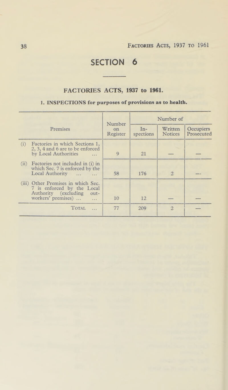 SECTION 6 FACTORIES ACTS, 1937 to 1961. 1. INSPECTIONS for purposes of provisions as to health. Number on Register Number of Premises In- spections Written Notices Occupiers Prosecuted (i) Factories in which Sections 1, 2, 3, 4 and 6 are to be enforced by Local Authorities 9 21 - (ii) Factories not included in (i) in which Sec. 7 is enforced by the Local Authority 58 176 2 ■ . (iii) Other Premises in which Sec. 7 is enforced by the Local Authority (excluding out- workers’ premises) ... 10 12 Total 77 209 2 —