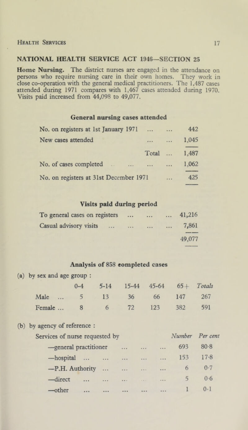 NATIONAL HEALTH SERVICE ACT 1946—SECTION 25 Home Nursing. The district nurses are engaged in the attendance on persons who require nursing care in their own homes. They work in close co-operation with the general medical practitioners. The 1,487 cases attended during 1971 compares with 1,467 cases attended during 1970. Visits paid increased from 44,098 to 49,077. General nursing cases attended No. on registers at 1st January 1971 442 New cases attended 1,045 Total ... 1,487 No. of cases completed 1,062 No. on registers at 31st December 1971 ... 425 Visits paid during period To general cases on registers 41,216 Casual advisory visits 7,861 49,077 Analysis of 858 completed cases (a) by sex and age group : 0-4 5-14 15-44 45-64 65 f Totals Male ... 5 13 36 66 147 267 Female ... 8 6 72 123 382 591 (b) by agency of reference : Services of nurse requested by Number Per cent —general practitioner ... ... 693 80-8 —hospital ... ... 153 17-8 —P.H. Authority ... ... 6 0-7 —direct ... ... 5 06 —other • • • • • • • • • 1 0-1