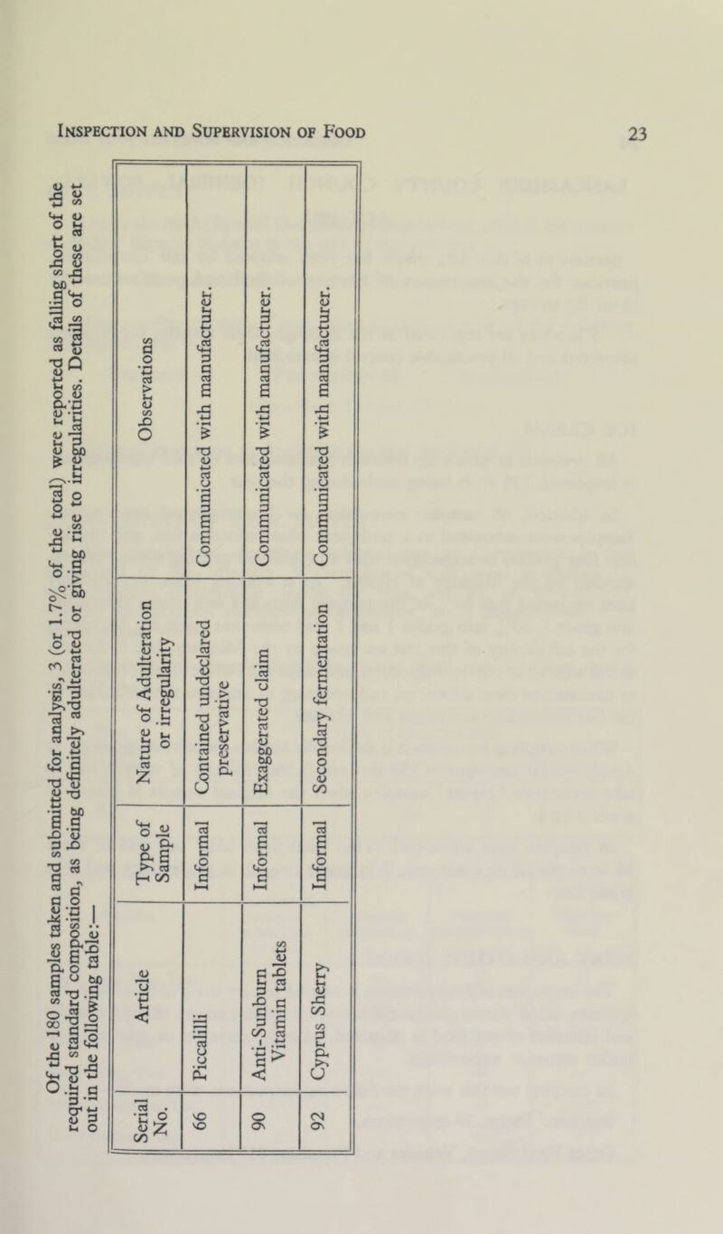 Of the 180 samples taken and submitted for analysis, 3 (or 1.7% of the total) were reported as falling short of the required standard composition, as being definitely adulterated or giving rise to irregularities. Details of these are set out in the following table:—