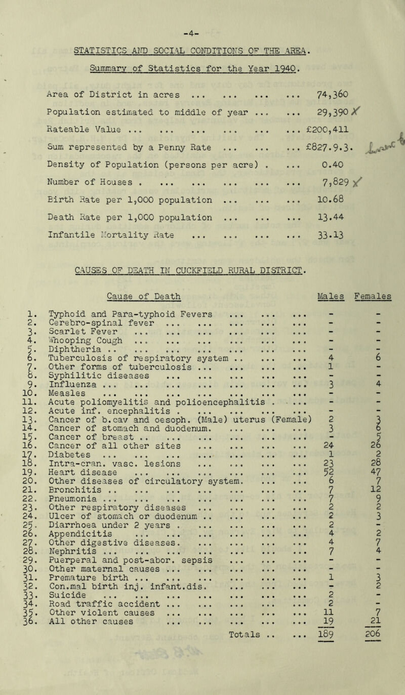 -4- STATISTICS AIJD SOCIAL COmPITIONS Ql^ THE AREA. Summary of Statistics for the Year 1940. Area of District in acres ... ... Population estimated to middle of year .. Rateable Value . Sum represented by a Penny Rate Density of Population (persons per acre) Number of Houses Birth Hate per 1,000 population Death Rate per 1,000 population Infantile Mortality ilate ... 74,360 ... 29,390/ ... £200,411 ... £827.9.3. 0.40 7,829/ 10.68 13.44 ... 33.13 CAUSES OF DEATH IN CUCKFIELD RUML DISTRICT. Cause of Death Males Females 1. Typhoid and Para-typhoid Fevers 2. Cerebro-spinal fever ... ... 3. Scarlet Fever ... ... ... 4. VVTiooping Cough ... ... ... 5. Diphtheria .. ... 6. Tuberculosis of respiratory system 7. Other forms of tuberculosis ... o. Syphilitic diseases 9. Influenza ... . 10. Measles ... 11. Acute poliomyelitis and polioencephalitis 12. Acute inf. encephalitis . ... 13. Cancer of b.cav and oesoph. (Male) uterus 14. Cancer of stomach and duodenum. 15. Cancer of breast .. ... ... 16. Cancer of all other sites 17 0 Daabetes ... ... ... ... 18. Intra-cran. vase, lesions ... 19. Heart disease ... ... ... 20. Other diseases of circulatory system 21. Bronchitis .. ... ... ... 22. Pneumonia ... 23. Other respiratory diseases ... 24. Ulcer of stomach or duodenum .. 25. Diarrhoea under 2 years . ... 26. Appendicitis ... ... ... 27. Other digestive diseases. ... 28. Nephritis ... 29. Puerperal and post-abor. sepsis 30. Other maternal causes 31. Premature birth 32. Con.mal birth inj. infant.dis. 33 • Suicide ... 34. Road traffic accident ... ... 35• Other violent causes 36. All other causes Totals (Female) o » 0 0 • e Q e 0 e f • 0 « o o • • • • « • • 0 0 e 4 1 2 3 24 1 23 7 7 2 2 2 4 4 7 2 2 11 __19 189 6 4 2 28 47 7 12 9 2 3 2 7 4 3 2 7 _21 206