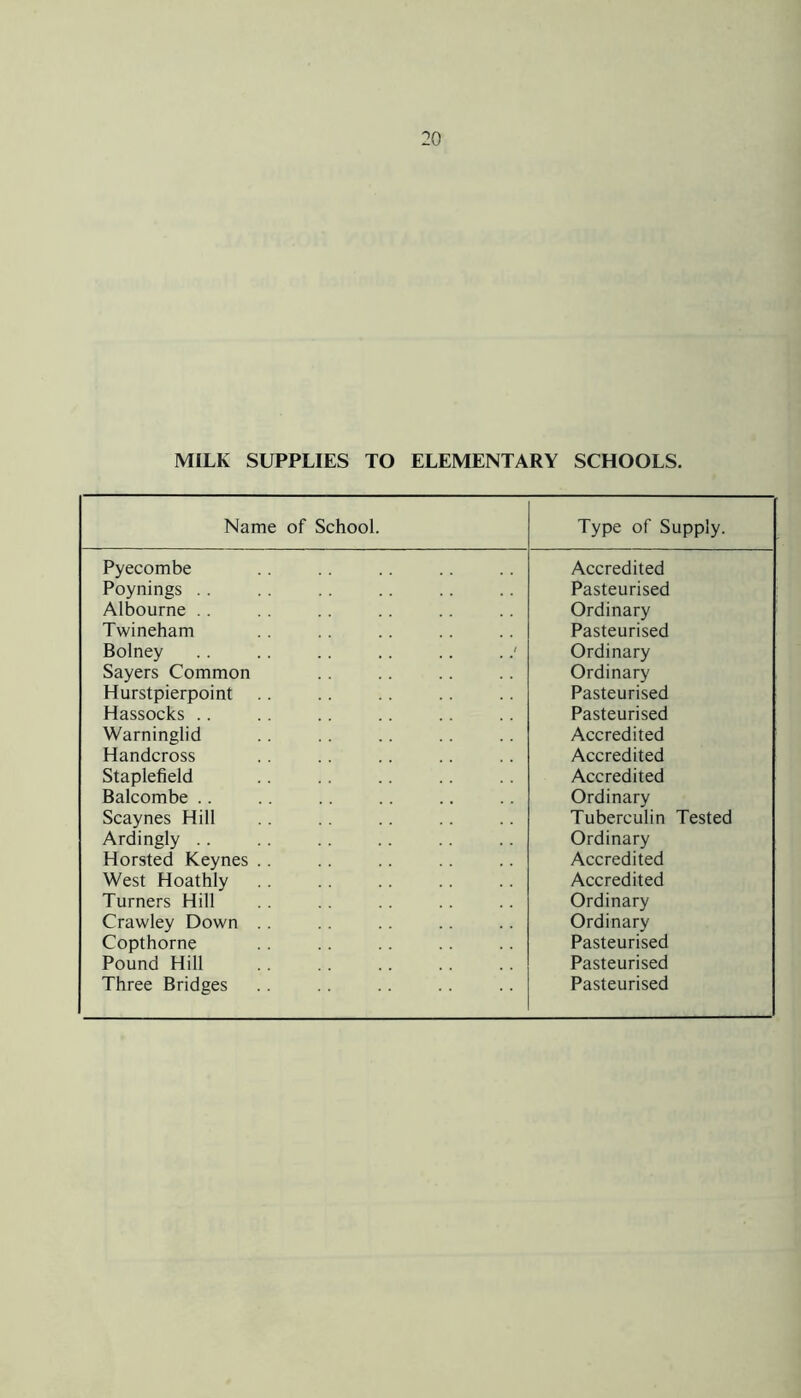 MILK SUPPLIES TO ELEMENTARY SCHOOLS. Name of School. Type of Supply. Pyecombe Accredited Poynings . . Pasteurised Albourne .. Ordinary Twineham Pasteurised Bolney .. .. .. .. .. . Ordinary Sayers Common Ordinary Hurstpierpoint Pasteurised Hassocks .. Pasteurised Warninglid Accredited Handcross Accredited Staplefield Accredited Balcombe .. Ordinary Scaynes Hill Tuberculin Tested Ardingly .. Ordinary Horsted Keynes .. Accredited West Hoathly Accredited Turners Hill Ordinary Crawley Down .. Ordinary Copthorne Pasteurised Pound Hill Pasteurised Three Bridges Pasteurised