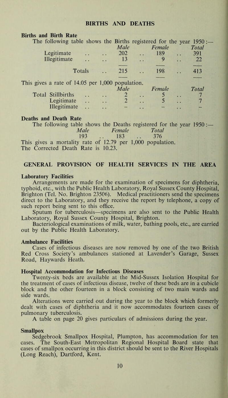 Births and Birth Rate The following table shows the Births registered for the year 1950:— Male Female Total Legitimate 202 189 391 Illegitimate 13 9 22 Totals 215 198 413 This gives a rate of 14.05 per 1,000 population. Male Female Total Total Stillbirths 2 5 7 Legitimate 2 5 7 Illegitimate - - . Deaths and Death Rate The following table shows the Deaths registered for the year 1950:— Male Female Total 193 .. 183 .. 376 This gives a mortality rate of 12.79 per 1,000 population. The Corrected Death Rate is 10.23. GENERAL PROVISION OF HEALTH SERVICES IN THE AREA Laboratory Facilities Arrangements are made for the examination of specimens for diphtheria, typhoid, etc., with the Public Health Laboratory, Royal Sussex County Hospital, Brighton (Tel. No. Brighton 23506). Medical practitioners send the specimens direct to the Laboratory, and they receive the report by telephone, a copy of such report being sent to this office. Sputum for tuberculosis—specimens are also sent to the Public Health Laboratory, Royal Sussex County Hospital, Brighton. Bacteriological examinations of milk, water, bathing pools, etc., are carried out by the Public Health Laboratory. Ambulance Facilities Cases of infectious diseases are now removed by one of the two British Red Cross Society’s ambulances stationed at Lavender’s Garage, Sussex Road, Haywards Heath. Hospital Accommodation for Infectious Diseases Twenty-six beds are available at the Mid-Sussex Isolation Hospital for the treatment of cases of infectious disease, twelve of these beds are in a cubicle block and the other fourteen in a block consisting of two main wards and side wards. Alterations were carried out during the year to the block which formerly dealt with cases of diphtheria and it now accommodates fourteen cases of pulmonary tuberculosis. A table on page 20 gives particulars of admissions during the year. Smallpox Sedgebrook Smallpox Hospital, Plumpton, has accommodation for ten cases. The South-East Metropolitan Regional Hospital Board state that cases of smallpox occurring in this district should be sent to the River Hospitals (Long Reach), Dartford, Kent.