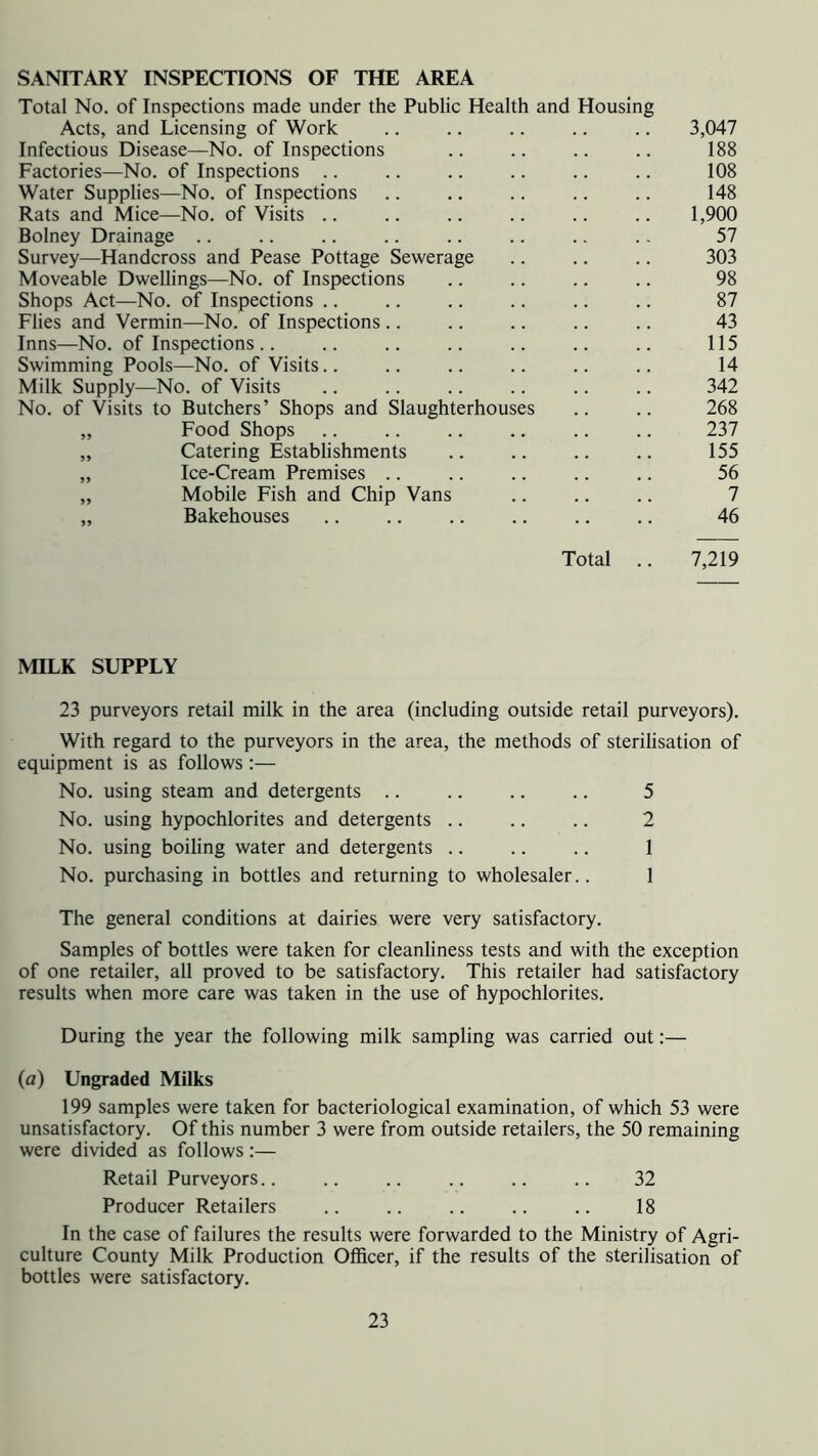 Total No. of Inspections made under the Public Health and Housing Acts, and Licensing of Work .. .. .. .. .. 3,047 Infectious Disease—No. of Inspections .. .. .. .. 188 Factories—No. of Inspections .. .. .. .. .. .. 108 Water Supplies—No. of Inspections .. .. .. .. .. 148 Rats and Mice—No. of Visits 1,900 Bolney Drainage .. .. .. .. .. .. .. .. 57 Survey—Handcross and Pease Pottage Sewerage .. .. .. 303 Moveable Dwellings—No. of Inspections .. .. .. .. 98 Shops Act—No. of Inspections .. .. .. .. .. .. 87 Flies and Vermin—No. of Inspections .. .. .. .. .. 43 Inns—No. of Inspections.. .. .. .. .. .. .. 115 Swimming Pools—No. of Visits.. .. .. .. .. .. 14 Milk Supply—No. of Visits .. .. .. .. .. .. 342 No. of Visits to Butchers’ Shops and Slaughterhouses .. .. 268 „ Food Shops .. .. .. .. .. .. 237 „ Catering Establishments .. .. .. .. 155 „ Ice-Cream Premises .. .. .. .. .. 56 „ Mobile Fish and Chip Vans .. .. .. 7 „ Bakehouses 46 Total .. 7,219 MILK SUPPLY 23 purveyors retail milk in the area (including outside retail purveyors). With regard to the purveyors in the area, the methods of sterilisation of equipment is as follows:— No. using steam and detergents .. .. .. .. 5 No. using hypochlorites and detergents .. .. .. 2 No. using boiling water and detergents .. .. .. 1 No. purchasing in bottles and returning to wholesaler.. 1 The general conditions at dairies were very satisfactory. Samples of bottles were taken for cleanliness tests and with the exception of one retailer, all proved to be satisfactory. This retailer had satisfactory results when more care was taken in the use of hypochlorites. During the year the following milk sampling was carried out:— (a) Ungraded Milks 199 samples were taken for bacteriological examination, of which 53 were unsatisfactory. Of this number 3 were from outside retailers, the 50 remaining were divided as follows:— Retail Purveyors.. .. .. .. .. .. 32 Producer Retailers .. .. .. .. .. 18 In the case of failures the results were forwarded to the Ministry of Agri- culture County Milk Production Officer, if the results of the sterilisation of bottles were satisfactory.