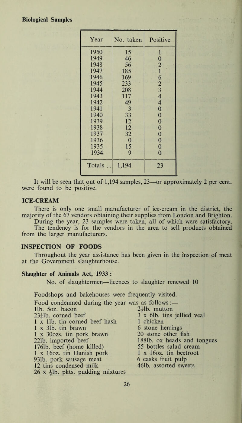 Year No. taken Positive 1950 15 1 1949 46 0 1948 56 2 1947 185 1 1946 169 6 1945 233 2 1944 208 3 1943 117 4 1942 49 4 1941 3 0 1940 33 0 1939 12 0 1938 12 0 1937 32 0 1936 0 0 1935 15 0 1934 9 0 Totals .. 1,194 23 It will be seen that out of 1,194 samples, 23—or approximately 2 per cent, were found to be positive. ICE-CREAM There is only one small manufacturer of ice-cream in the district, the majority of the 67 vendors obtaining their supplies from London and Brighton. During the year, 23 samples were taken, all of which were satisfactory. The tendency is for the vendors in the area to sell products obtained from the larger manufacturers. INSPECTION OF FOODS Throughout the year assistance has been given in the inspection of meat at the Government slaughterhouse. Slaughter of Animals Act, 1933 : No. of slaughtermen—licences to slaughter renewed 10 Foodshops and bakehouses were frequently visited. Food condemned during the year was as follows :— lib. 5oz. bacon 23^1b. corned beef 1 x lib. tin corned beef hash 1 x 31b. tin brawn 1 x 30ozs. tin pork brawn 221b. imported beef 1761b. beef (home killed) 1 x 16oz. tin Danish pork 931b. pork sausage meat 12 tins condensed milk 26 x ^lb. pkts. pudding mixtures 26 2^1b. mutton 3 x 61b. tins jellied veal 1 chicken 6 stone herrings 20 stone other fish 1881b. ox heads and tongues 55 bottles salad cream 1 x 16oz. tin beetroot 6 casks fruit pulp 461b. assorted sweets