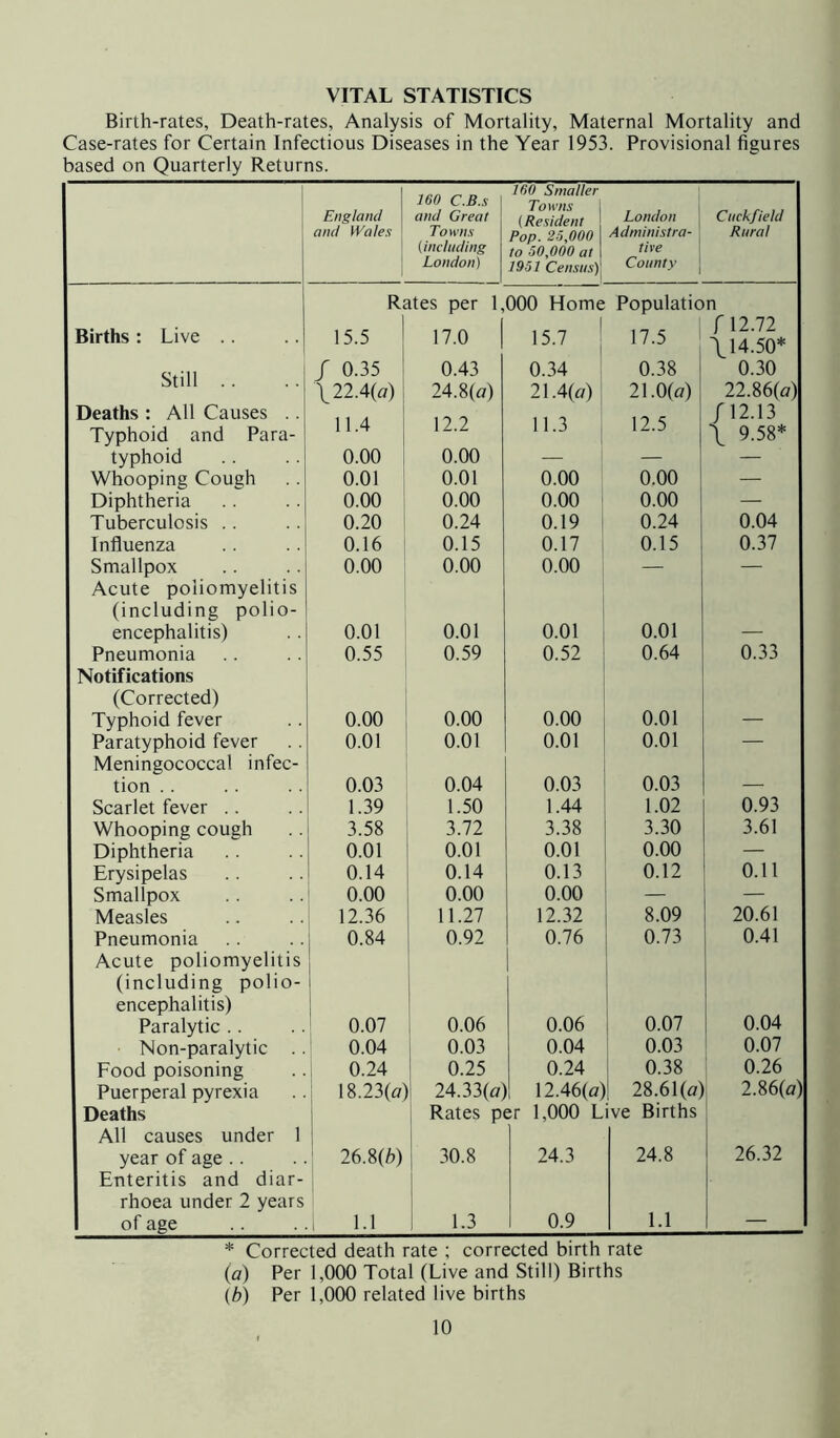 VITAL STATISTICS Birth-rates, Death-rates, Analysis of Mortality, Maternal Mortality and Case-rates for Certain Infectious Diseases in the Year 1953. Provisional figures based on Quarterly Returns. England and Wales 160 C.B.s and Great Towns (including London) 160 Smaller Towns (Resident Pop. 25,000 to 50,000 at 1951 Census) London Administra- tive County Cuckfield Rural Rc Jtes per 1,000 Home Population Births : Live 15.5 17.0 15.7 17.5 J VA.il \14.50* Still . . Deaths : All Causes .. / 0.35 0.43 0.34 0.38 0.30 \ 22.4(0) 24.8(a) 12.2 21.4(a) 11.3 21.0(a) 12.5 22.86(a) /12.13 Typhoid and Para- 1 1.4 \ 9.58* typhoid 0.00 0.00 — — — Whooping Cough 0.01 0.01 0.00 0.00 — Diphtheria 0.00 0.00 0.00 0.00 — Tuberculosis . . 0.20 0.24 0.19 0.24 0.04 Influenza 0.16 0.15 0.17 0.15 0.37 Smallpox 0.00 0.00 0.00 — — Acute poliomyelitis (including polio- encephalitis) 0.01 0.01 0.01 0.01 — Pneumonia 0.55 0.59 0.52 0.64 0.33 Notifications (Corrected) Typhoid fever 0.00 0.00 0.00 0.01 — Paratyphoid fever 0.01 0.01 0.01 0.01 — Meningococcal infec- tion . . 0.03 0.04 0.03 0.03 — Scarlet fever .. 1.39 1.50 1.44 1.02 0.93 Whooping cough 3.58 3.72 3.38 3.30 3.61 Diphtheria 0.01 0.01 0.01 0.00 — Erysipelas 0.14 0.14 0.13 0.12 0.11 Smallpox 0.00 0.00 0.00 — Measles 12.36 11.27 12.32 8.09 20.61 Pneumonia 0.84 0.92 0.76 0.73 0.41 Acute poliomyelitis (including polio- encephalitis) 0.04 Paralytic .. 0.07 0.06 0.06 0.07 Non-paralytic .. 0.04 0.03 0.04 0.03 i 0.07 Food poisoning 0.24 0.25 0.24 i 0.38 0.26 Puerperal pyrexia Deaths 18.23(a] 24.33(a) Rates p 12.46(a)! 28.61(a) er 1,000 Live Births j 2.86(a) All causes under 1 year of age .. 26.8(6) 30.8 24.3 24.8 26.32 Enteritis and diar- rhoea under 2 years of age 1 1.1 1.3 0.9 1.1 — * Corrected death rate ; corrected birth rate (a) Per 1,000 Total (Live and Still) Births (h) Per 1,000 related live births