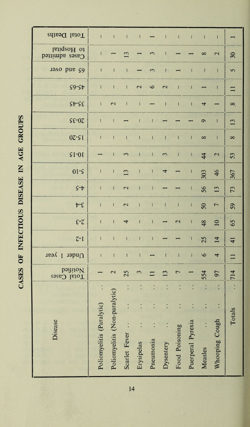 siiJBaa IBJOX fBjidsoH oj i3AO pUB 59 1 1 1 - 1 - 1 I 1 IT) 02-SI 1 1 1 II 1 1 1 00 1 00 Tj* JB3/S \ jspujx 1 1 1 1 - 1 1 1 VO rf pay no N S3SBO IB50X -- <N iTi <N m - a^ r- cd Disease Poliomyelitis (Paralytic CC a 1 S3 O Z t/5 _-t—* To a _o o Ph Scarlet Fever .. Erysipelas Pneumonia Dysentery Food Poisoning Puerperal Pyrexia Measles Whooping Cough Totals