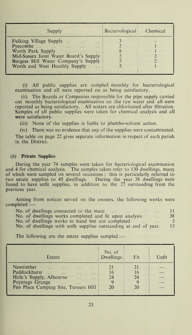 Supply Bacteriological Chemical Fulking Village Supply .. 3 - Pyecombe .. 2 1 Worth Park Supply 8 1 Mid-Sussex Joint Water Board’s Supply 2 2 Burgess Hill Water Company’s Supply 5 2 Worth and West Hoathly Supply 5 1 (i) All public supplies are sampled monthly for bacteriological examination and all were reported on as being satisfactory. (ii) The Boards or Companies responsible for the pipe supply carried out monthly bacteriological examination on the raw water and all were reported as being satisfactory. All waters are chlorinated after filtration. Samples of all public supplies were taken for chemical analysis and all were satisfactory. (iii) None of the supplies is liable to plumbo-solvent action. (iv) There was no evidence that any of the supplies were contaminated. The table on page 22 gives separate information in respect of each parish in the District. (b) Private Supplies During the year 74 samples were taken for bacteriological examination and 4 for chemical analysis. The samples taken refer to 130 dwellings, many of which were sampled on several occasions ; this is particularly referred to two estate supplies to 45 dwellings. During the year 38 dwellings were found to have unfit supplies, in addition to the 27 outstanding from the previous year. Arising from notices served on the owners, the following works were completed :— No. of dwellings connected to the main .. .. 11 No. of dwellings works completed and fit upon analysis .. 38 No. of dwellings works in hand but not completed .. 3 No. of dwellings with unfit supplies outstanding at end of year. 13 The following are the estate supplies sampled :— Estate No. of Dwellings Fit Unfit Newtimber 21 21 Paddockhurst 16 16 — Hole’s Supply, Albourne 24 24 — Poynings Grange 9 9 — Fen Place Camping Site, Turners Hill 20 20 —