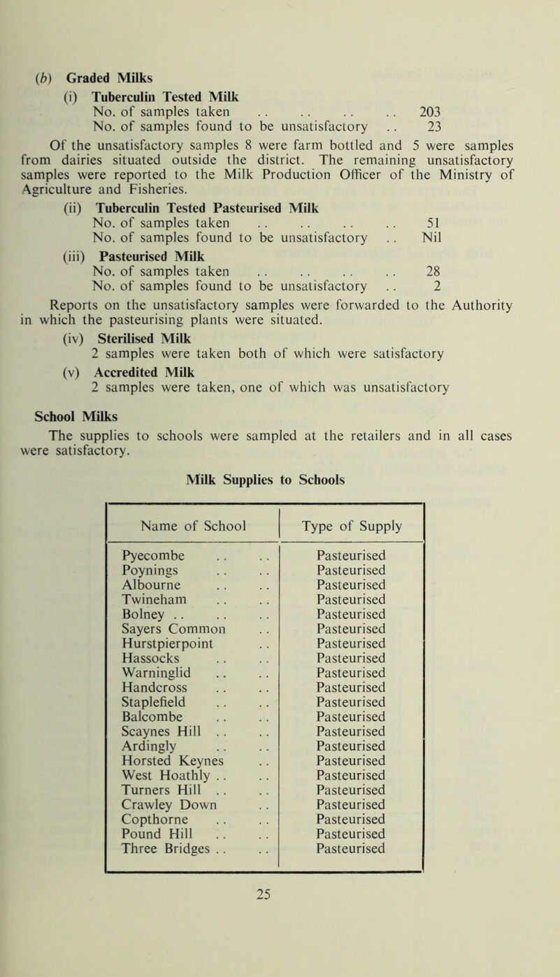 (b) Graded Milks (i) Tuberculin Tested Milk No. of samples taken .. .. 203 No. of samples found to be unsatisfactory .. 23 Of the unsatisfactory samples 8 were farm bottled and 5 were samples from dairies situated outside the district. The remaining unsatisfactory samples were reported to the Milk Production Officer of the Ministry of Agriculture and Fisheries. (ii) Tuberculin Tested Pasteurised Milk No. of samples taken .. .. .. .. 51 No. of samples found to be unsatisfactory .. Nil (iii) Pasteurised Milk No. of samples taken . . . . .. .. 28 No. of samples found to be unsatisfactory .. 2 Reports on the unsatisfactory samples were forwarded to the Authority in which the pasteurising plants were situated. (iv) Sterilised Milk 2 samples were taken both of which were satisfactory (v) Accredited Milk 2 samples were taken, one of which was unsatisfactory School Milks The supplies to schools were sampled at the retailers and in all cases were satisfactory. Milk Supplies to Schools Name of School Type of Supply Pyecombe Pasteurised Poynings Pasteurised Albourne Pasteurised Twineham Pasteurised Bolney .. Pasteurised Sayers Common Pasteurised Hurstpierpoint Pasteurised Hassocks Pasteurised Warninglid Pasteurised Handcross Pasteurised Staplefield Pasteurised Balcombe Pasteurised Scaynes Hill .. Pasteurised Ardingly Pasteurised Horsted Keynes Pasteurised West Hoathly .. Pasteurised Turners Hill Pasteurised Crawley Down Pasteurised Copthorne Pasteurised Pound Hill Pasteurised Three Bridges .. Pasteurised