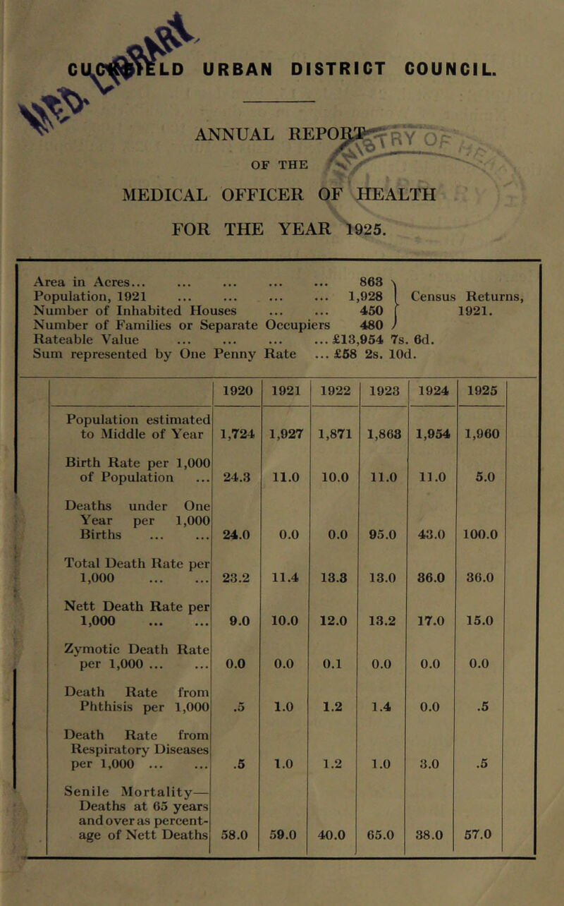 Cia^^tELD UR BAN DISTRICT COUNCIL. ANNUAL REPORJ^ryOf. OF THE V .' 1 MEDICAL OFFICER OF HEALTH' FOR THE YEAR 1925. Area in Acres... ... ... ... ... 868 \ Population, 1921 ... ... ... ... 1,928 I Census Returns, Number of Inhabited Houses ... ... 450 j 1921. Number of Families or Separate Occupiers 480 ) Rateable Value ... ... ... ...£13,954 7s. 6d. Sum represented by One Penny Rate ... £68 2s. lOd. 1920 1921 1922 1923 1924 1925 Population estimated to Middle of Year 1,724 1,927 1,871 1,868 1,954 1,960 Birth Rate per 1,000 of Population 24.3 11.0 10.0 11.0 11.0 5.0 Deaths under One Year per 1,000 Births 24.0 0.0 0.0 95.0 43.0 100.0 Total Death Rate per 1,000 23.2 11.4 13.8 13.0 86.0 36.0 Nett Death Rate per 1,000 9.0 10.0 12.0 13.2 17.0 15.0 Zymotic Death Rate per 1,000 ... 0.0 0.0 0.1 0.0 0.0 0.0 Death Rate from Phthisis per 1,000 •5 1.0 1.2 1.4 0.0 .5 Death Rate from Respiratory Diseases per 1,000 .5 1.0 1.2 1.0 3.0 .5 Senile Mortality— Deaths at 65 years and over as percent- age of Nett Deaths .58.0 .59.0 40.0 65.0 88.0 57.0