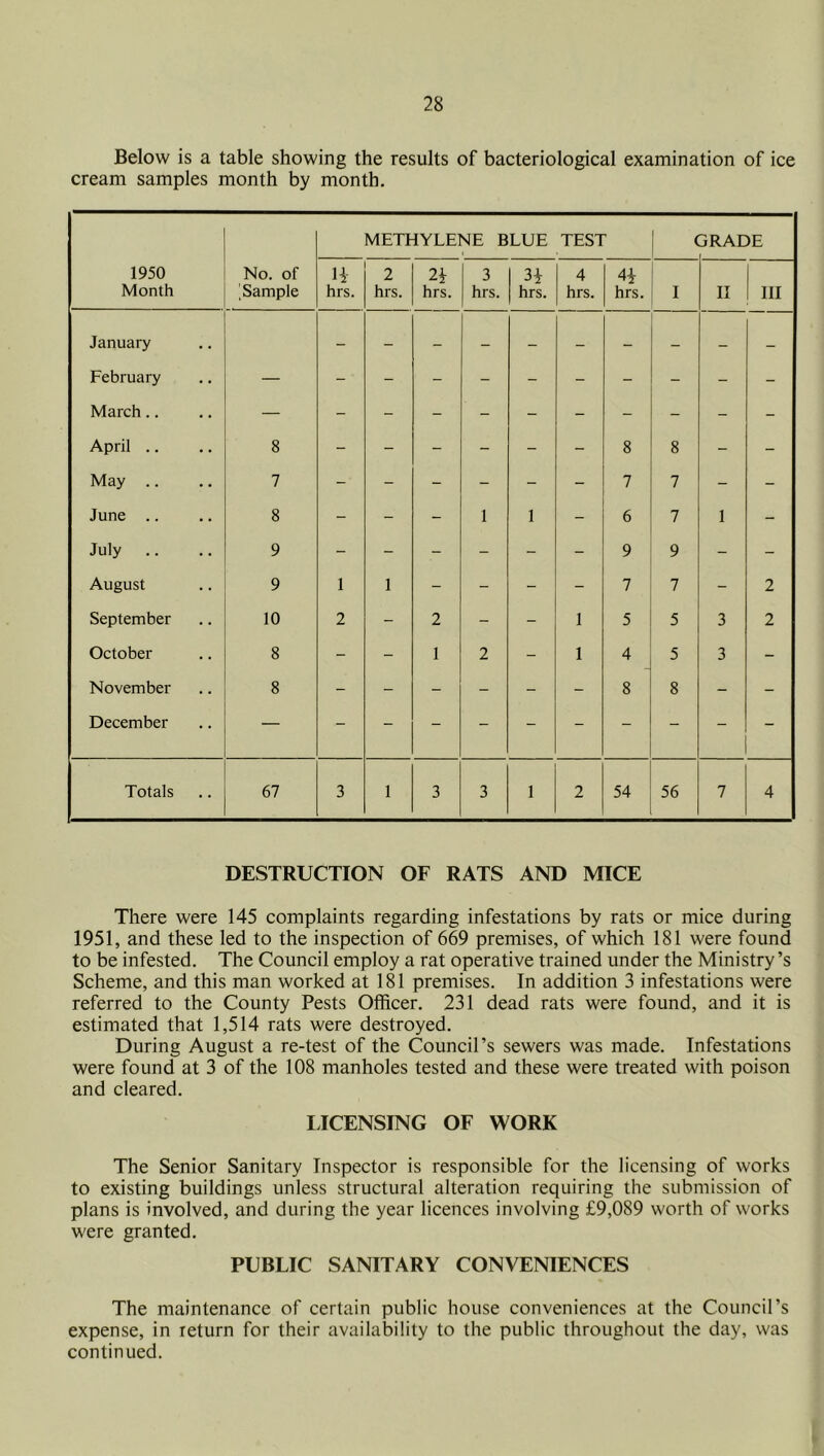 Below is a table showing the results of bacteriological examination of ice cream samples month by month. 1950 Month No. of [Sample METHYLENE BLUE TEST ( 3RADE H hrs. 2 hrs. 21 hrs. 3 hrs. 3i hrs. 4 hrs. 4i hrs. I II III January - February — March.. — April .. 8 - - - - - - 8 8 - - May .. 7 - - - - - - 7 7 - - June .. 8 - - - 1 1 - 6 7 1 - July .. 9 - - - - - - 9 9 - - August 9 1 1 - - - - 7 7 - 2 September 10 2 - 2 - - 1 5 5 3 2 October 8 - - 1 2 - 1 4 5 3 - November 8 - - - - - - 8 8 - - December — Totals 67 3 1 3 3 1 2 54 56 7 4 DESTRUCTION OF RATS AND MICE There were 145 complaints regarding infestations by rats or mice during 1951, and these led to the inspection of 669 premises, of which 181 were found to be infested. The Council employ a rat operative trained under the Ministry’s Scheme, and this man worked at 181 premises. In addition 3 infestations were referred to the County Pests Officer. 231 dead rats were found, and it is estimated that 1,514 rats were destroyed. During August a re-test of the Council’s sewers was made. Infestations were found at 3 of the 108 manholes tested and these were treated with poison and cleared. IJCENSING OF WORK The Senior Sanitary Inspector is responsible for the licensing of works to existing buildings unless structural alteration requiring the submission of plans is involved, and during the year licences involving £9,089 worth of works were granted. PUBLIC SANITARY CONVENIENCES The maintenance of certain public house conveniences at the Council’s expense, in return for their availability to the public throughout the day, was continued.